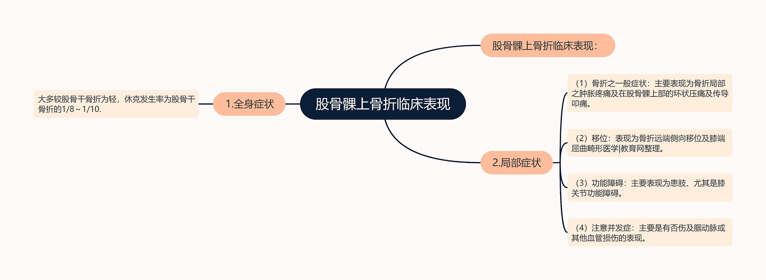 股骨髁上骨折临床表现思维导图