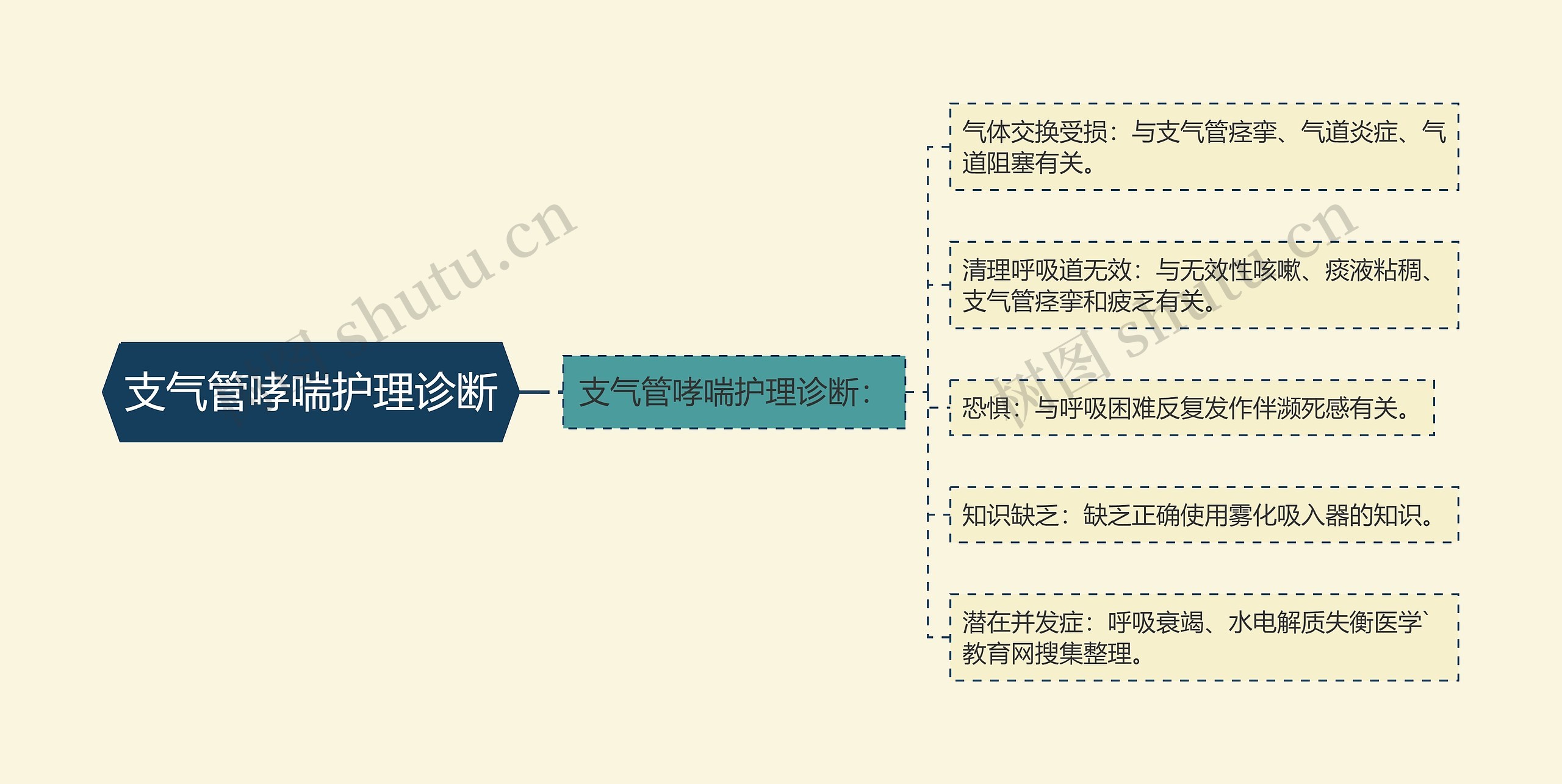 支气管哮喘护理诊断