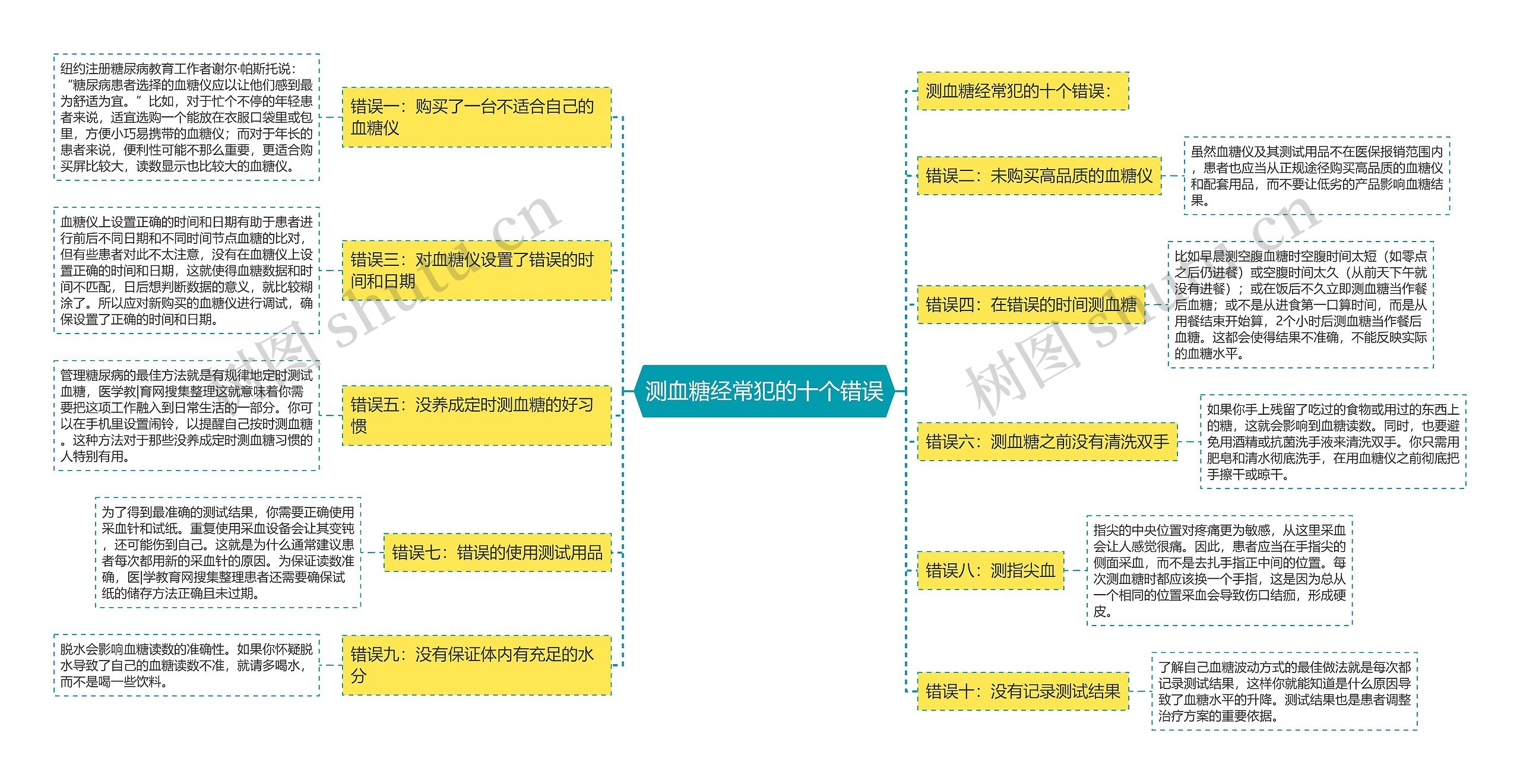 测血糖经常犯的十个错误思维导图