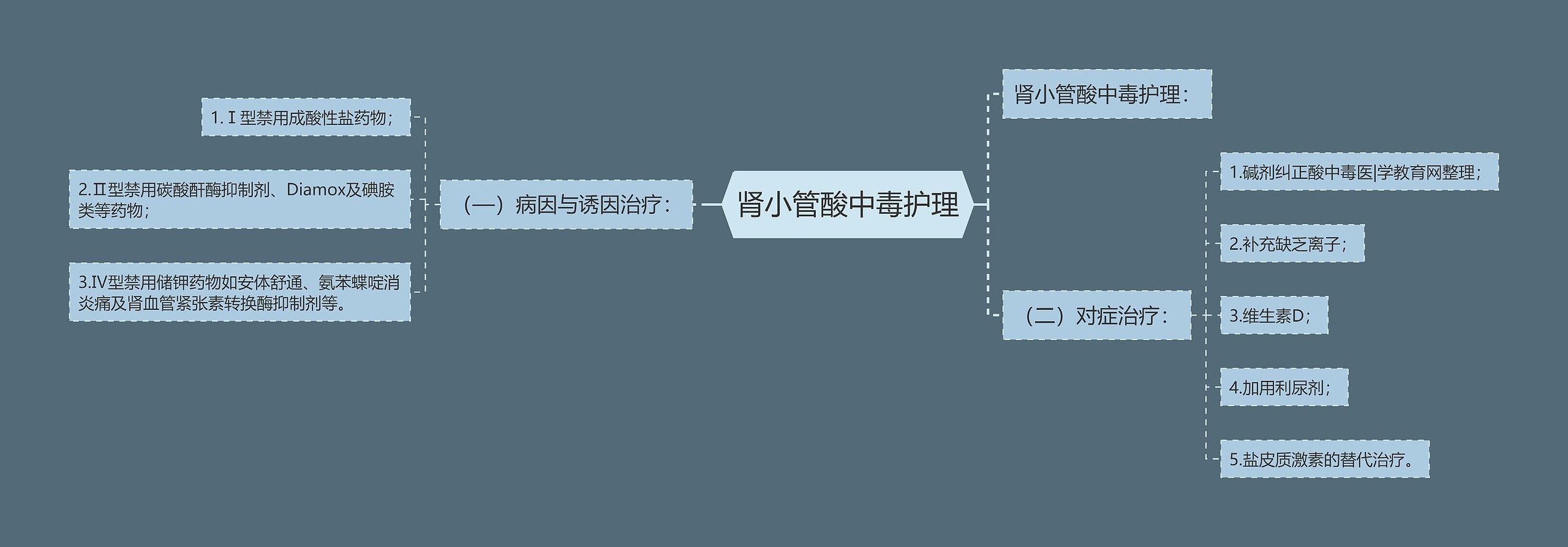 肾小管酸中毒护理思维导图