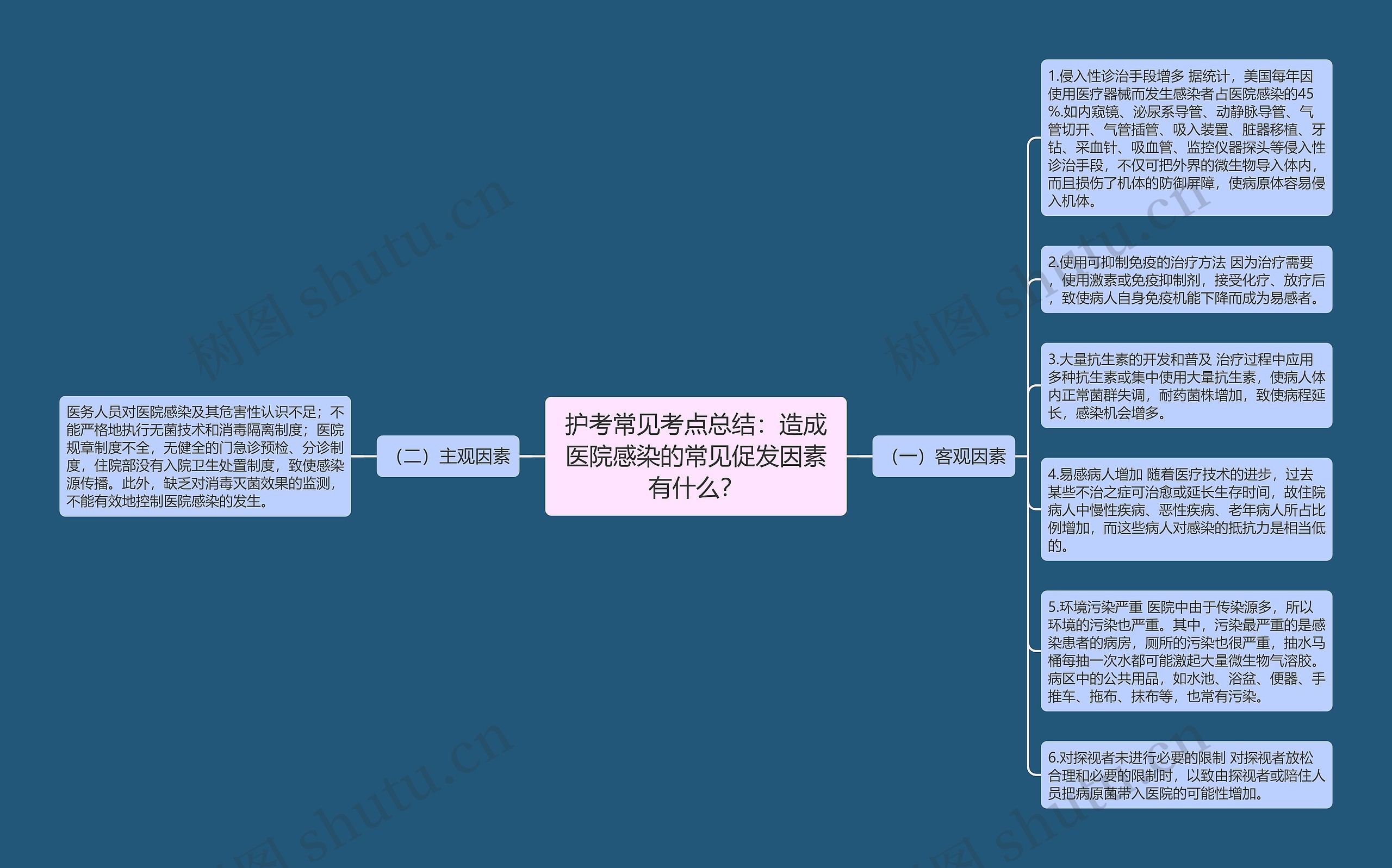 护考常见考点总结：造成医院感染的常见促发因素有什么？思维导图