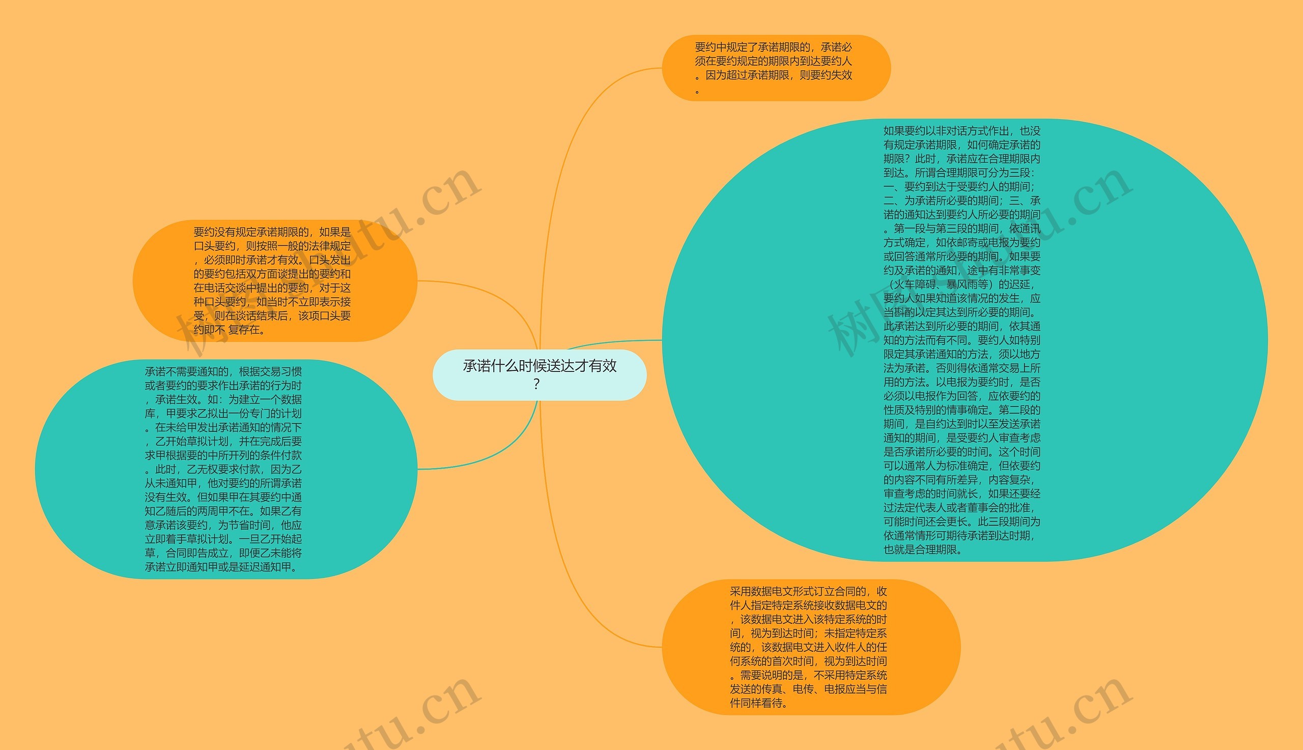 承诺什么时候送达才有效？思维导图