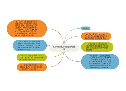 门诊病案初诊病史撰写要求