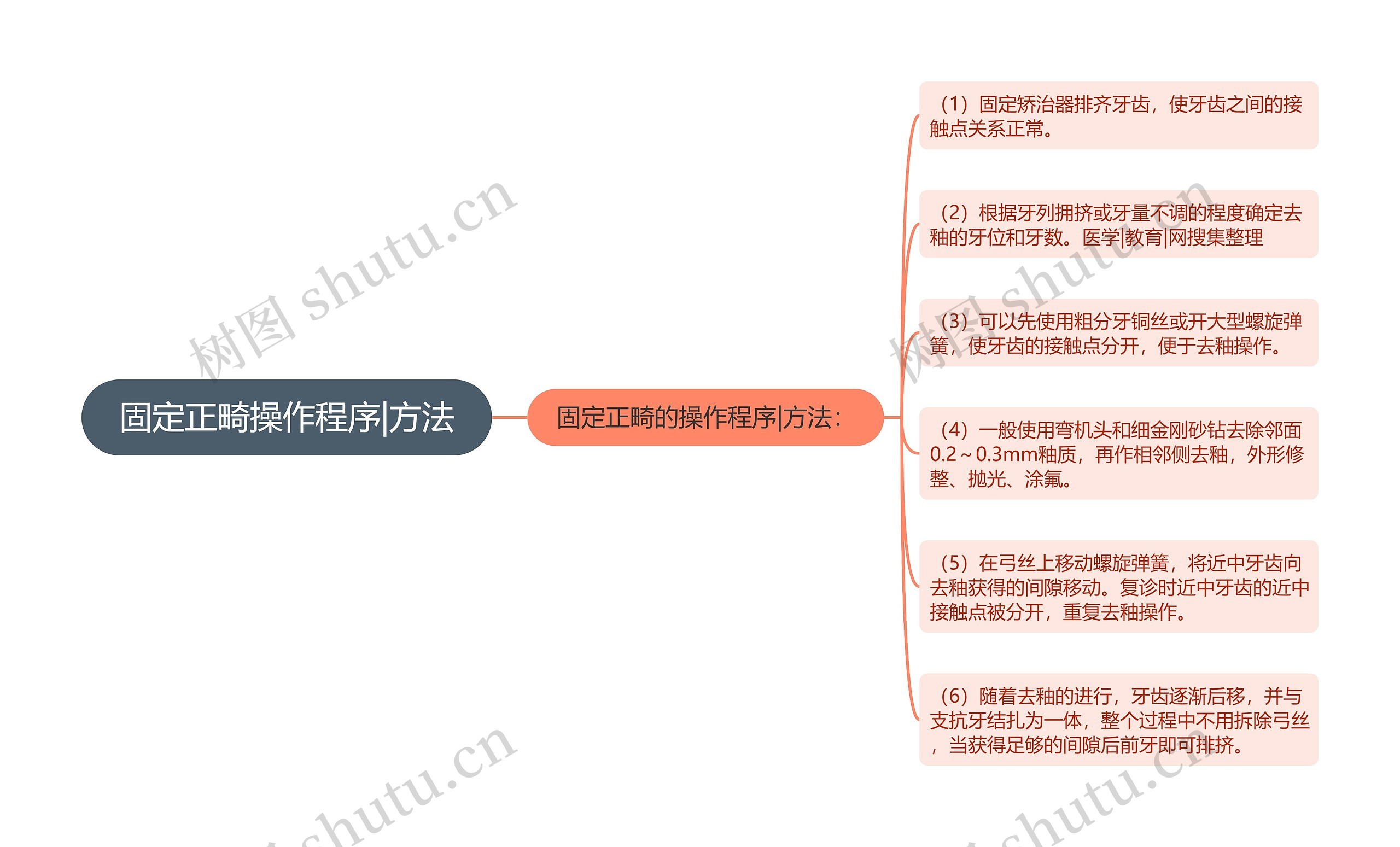 固定正畸操作程序|方法