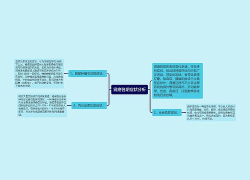 肾癌各期症状分析