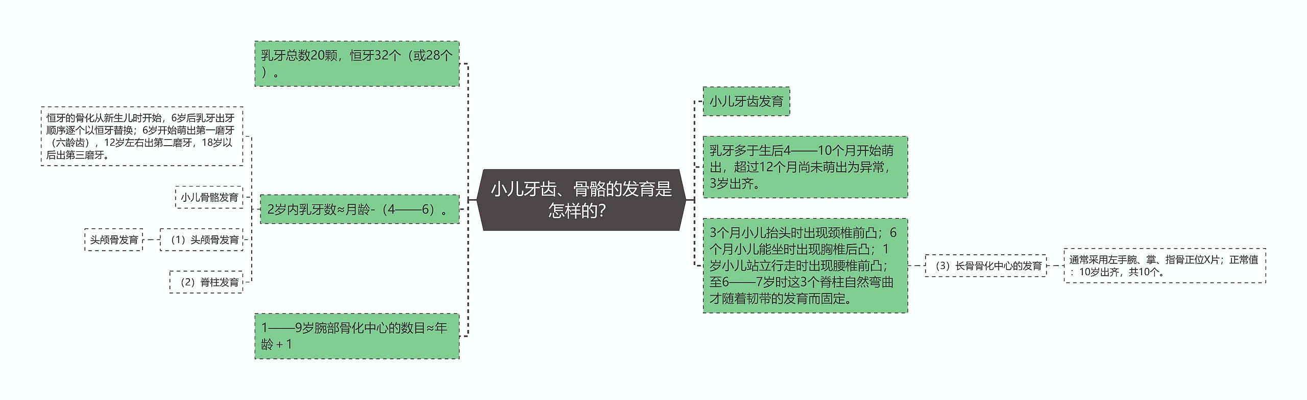 小儿牙齿、骨骼的发育是怎样的？思维导图