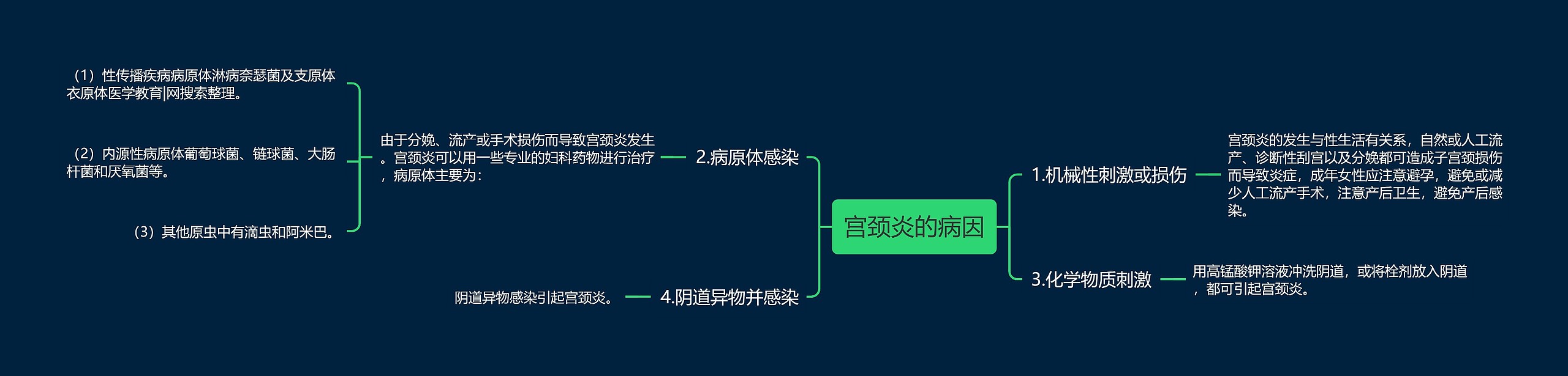 宫颈炎的病因思维导图