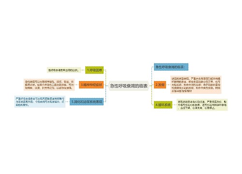 急性呼吸衰竭的临表