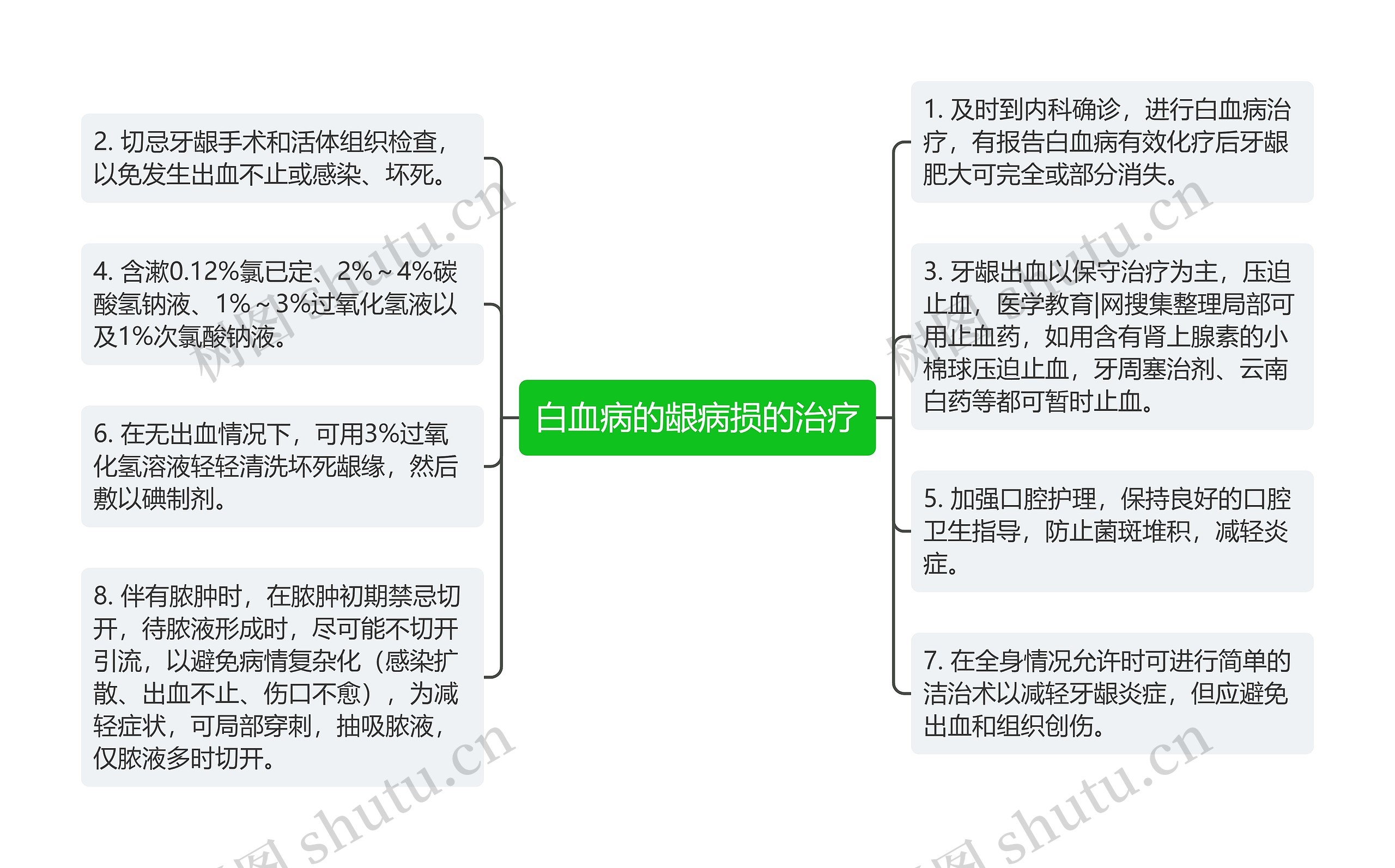 白血病的龈病损的治疗思维导图