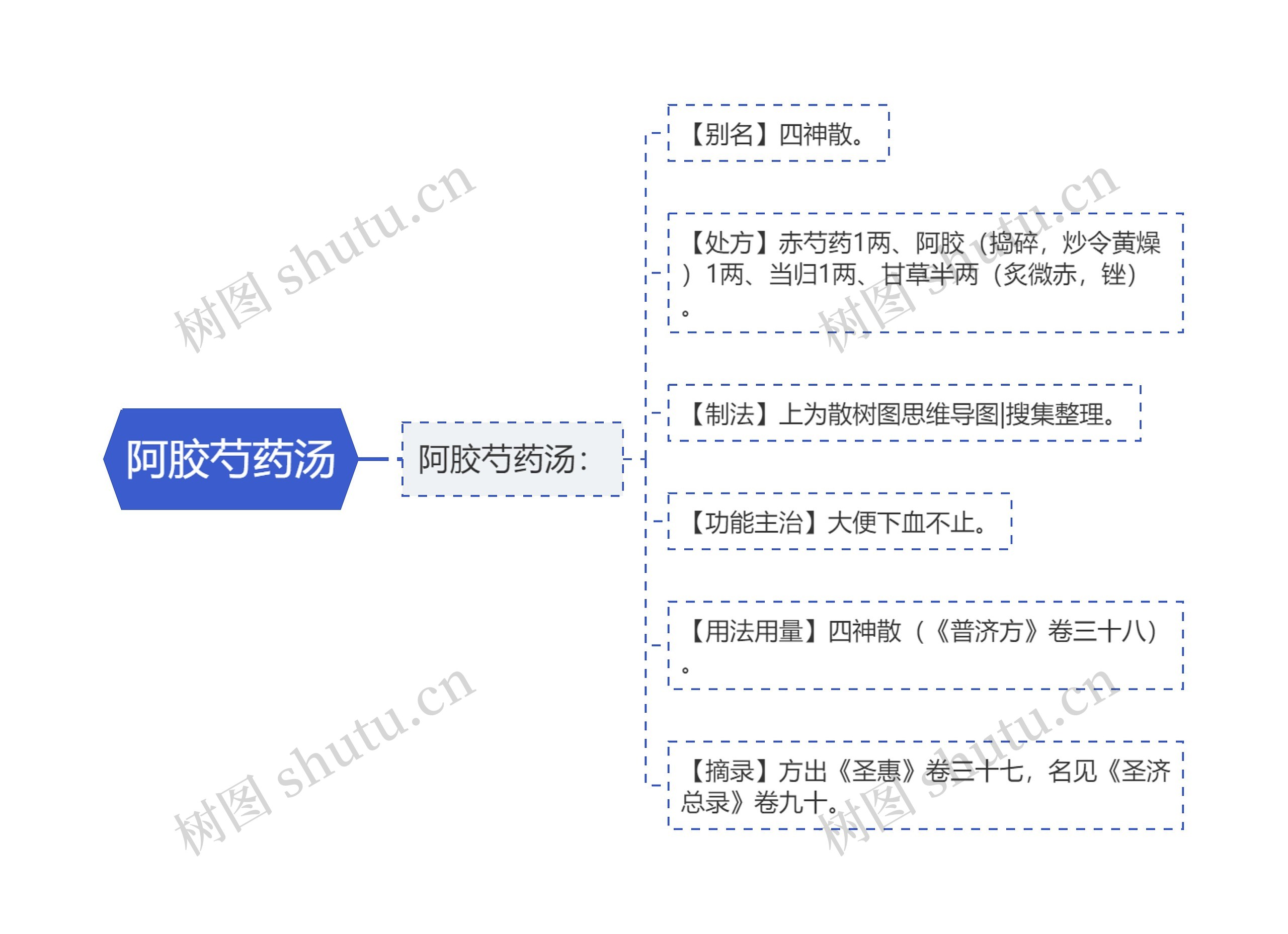 阿胶芍药汤思维导图