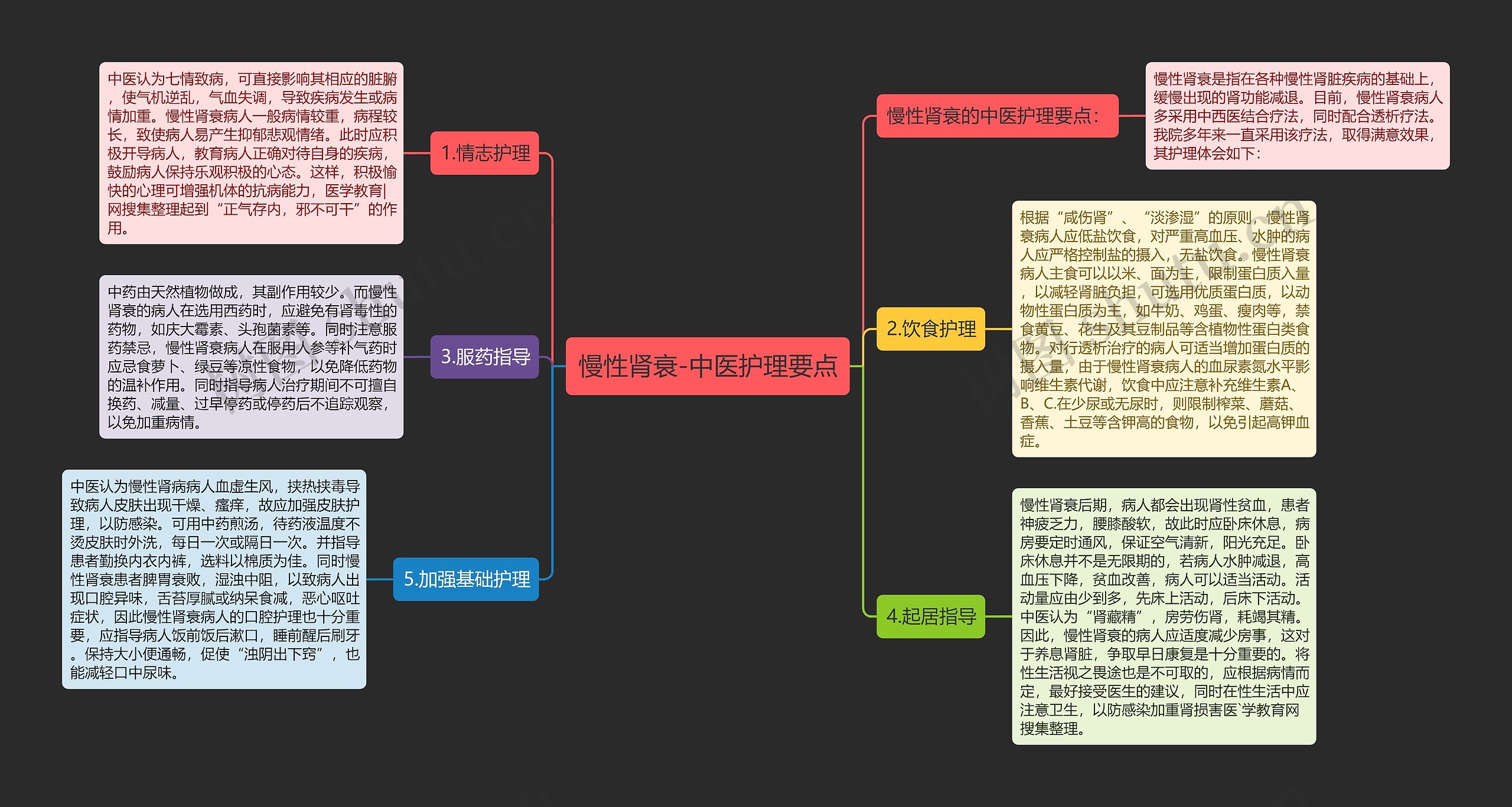 慢性肾衰-中医护理要点思维导图