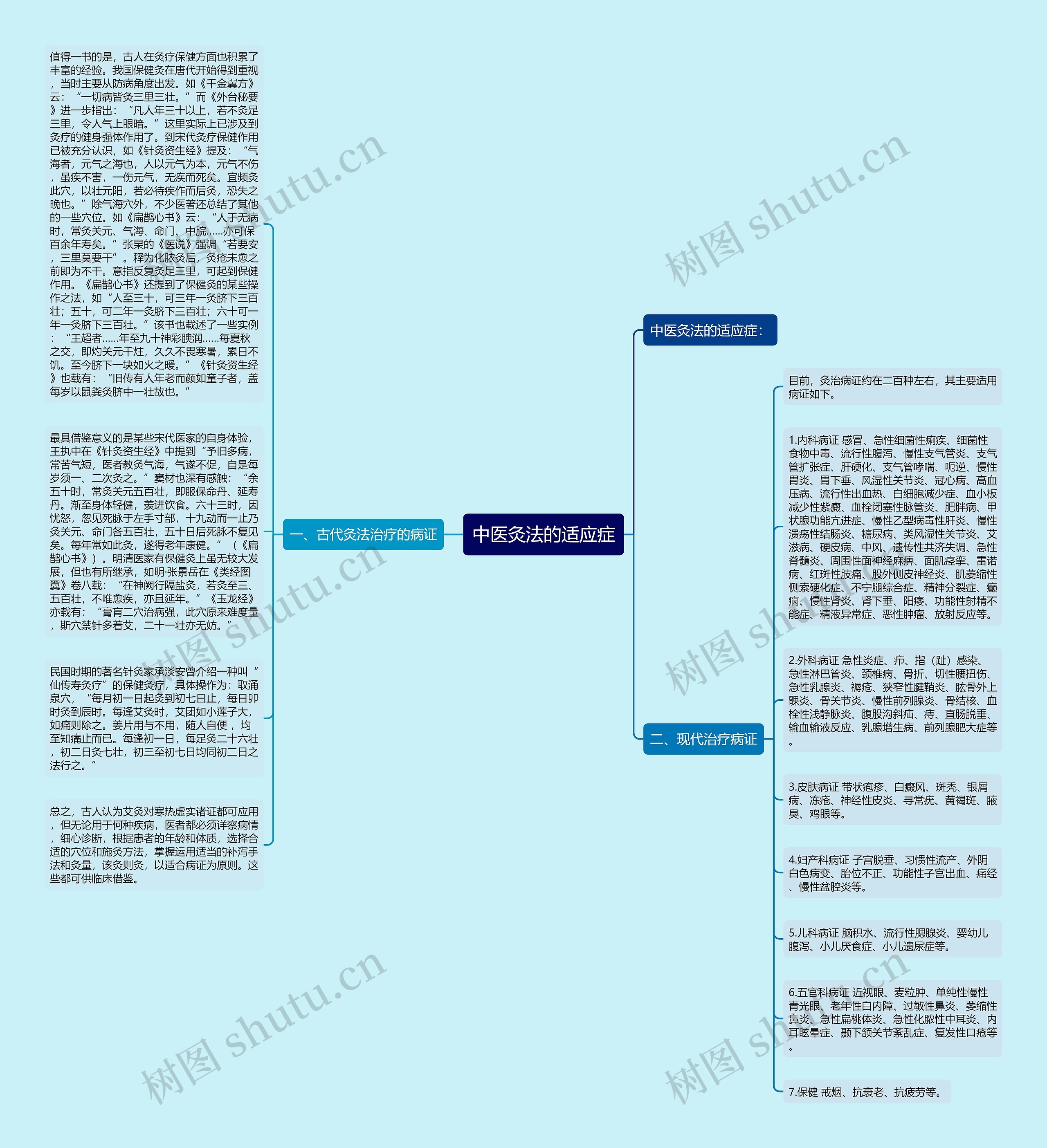 中医灸法的适应症思维导图