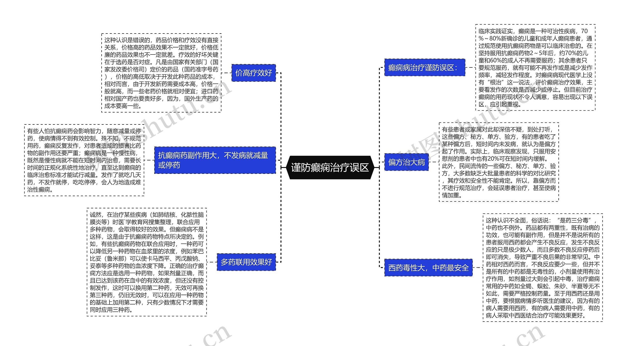 谨防癫痫治疗误区思维导图