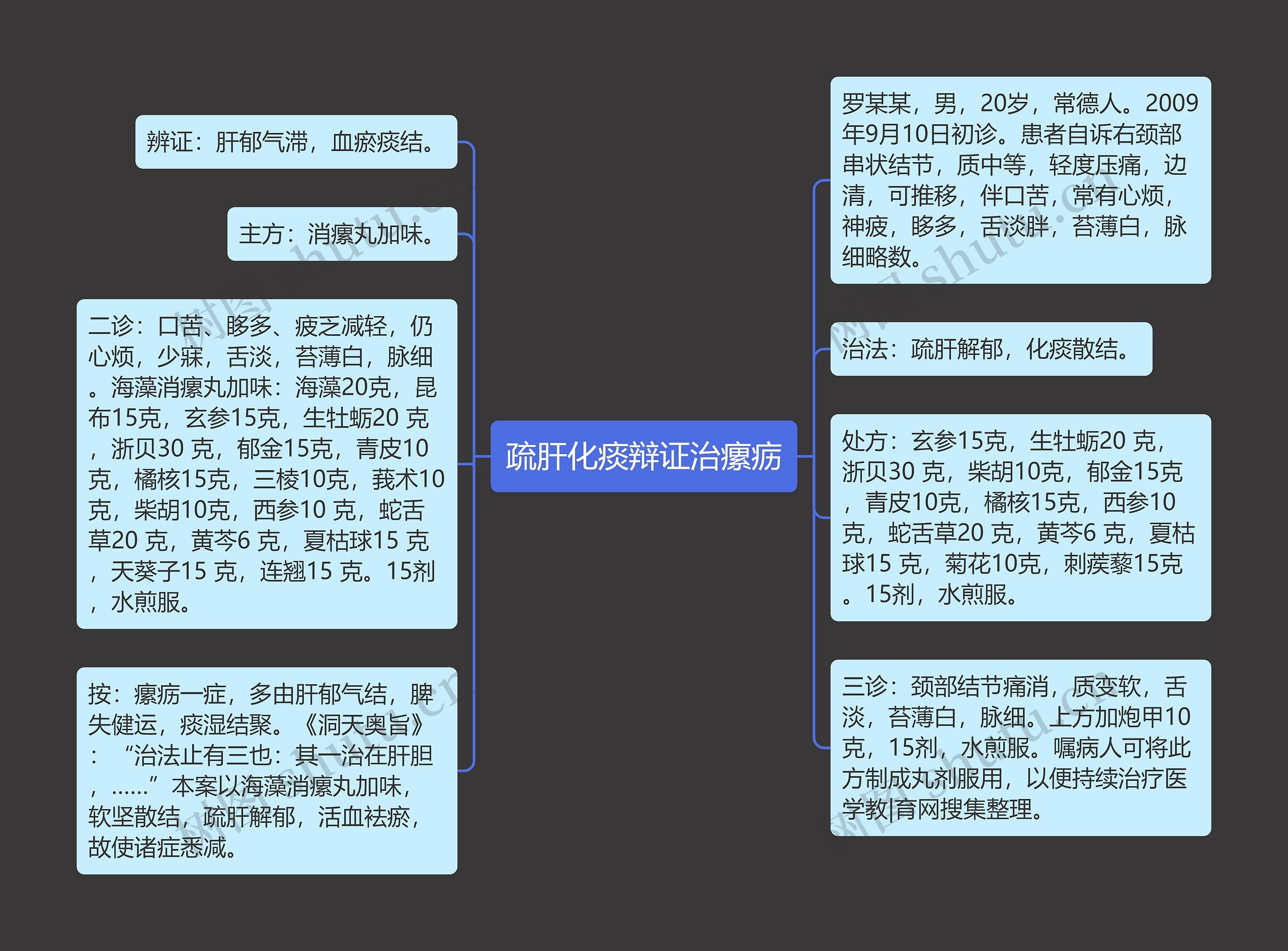 疏肝化痰辩证治瘰疬思维导图