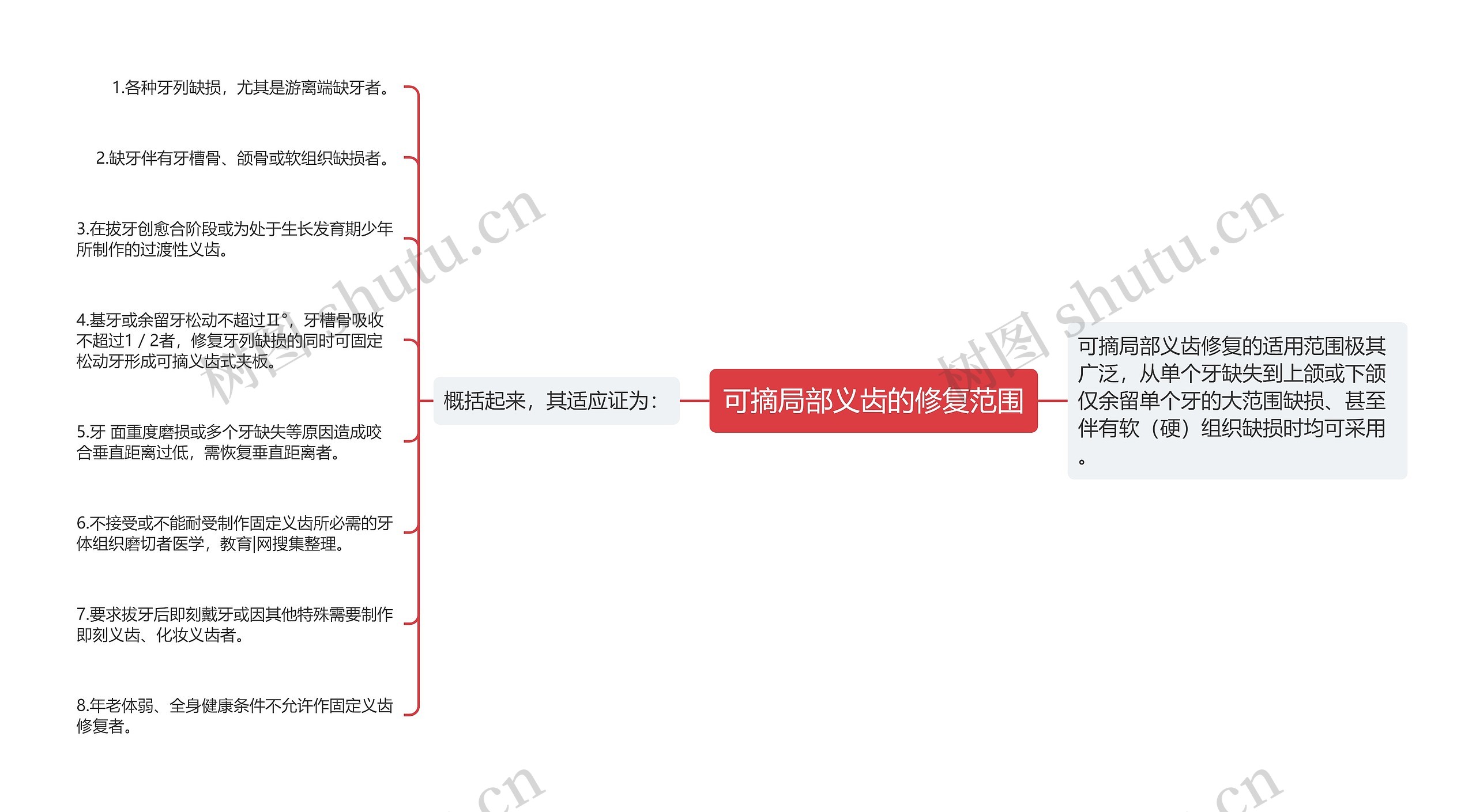 可摘局部义齿的修复范围思维导图