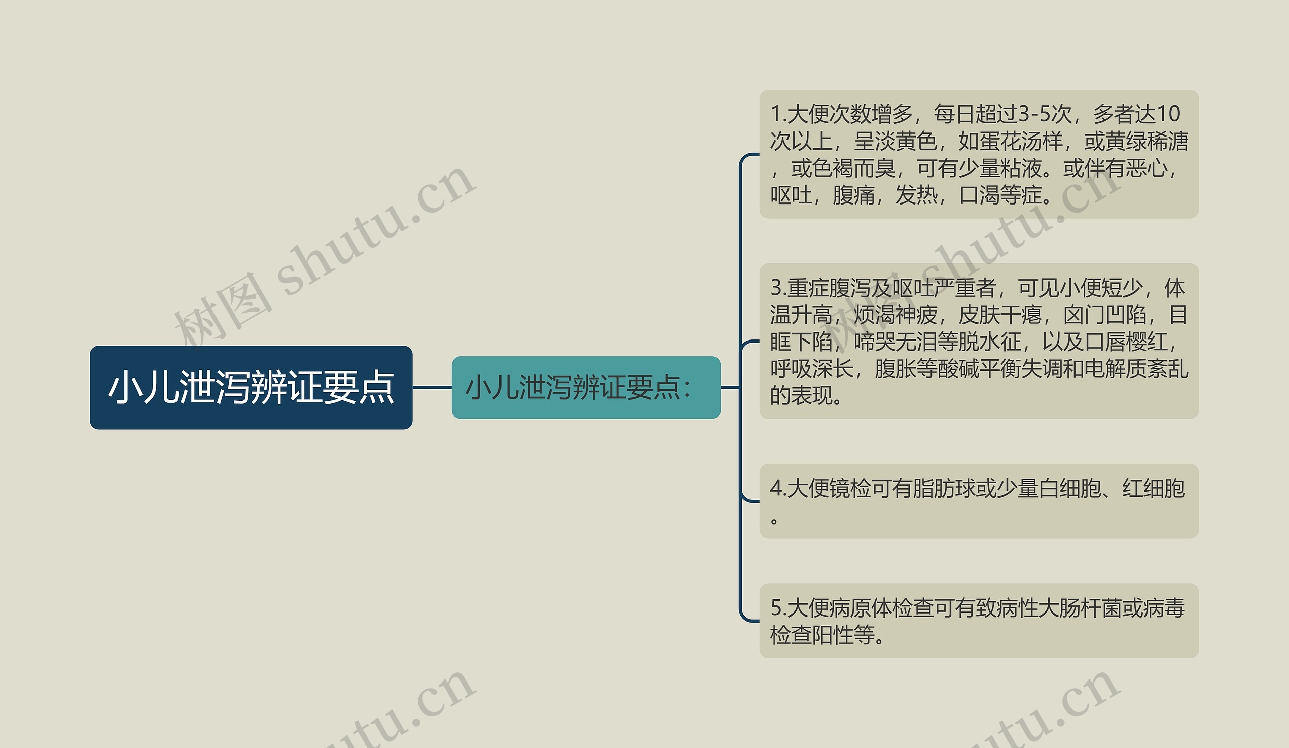 小儿泄泻辨证要点思维导图