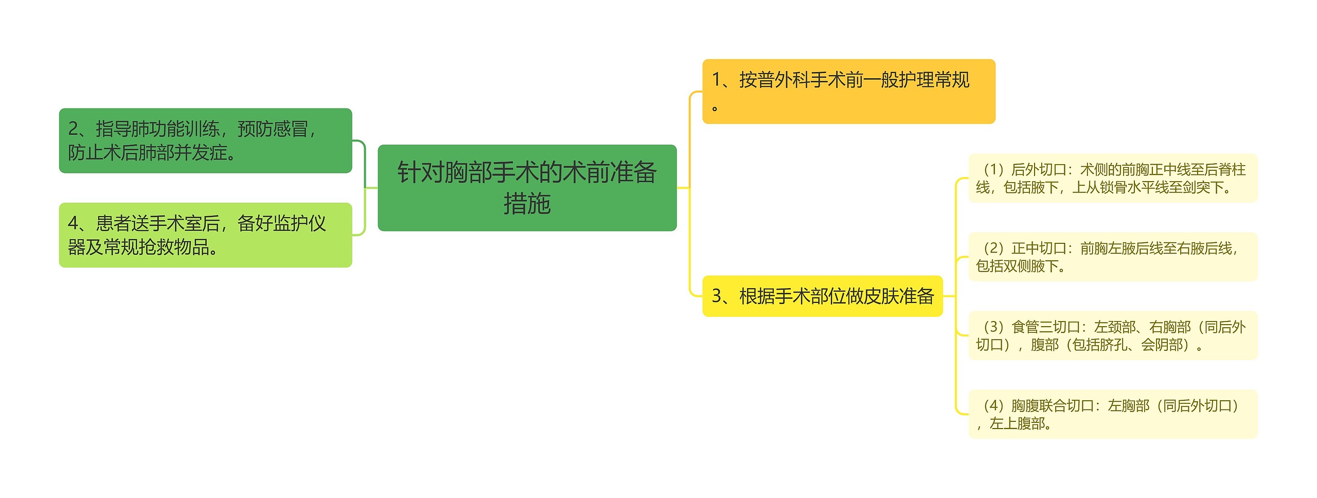 针对胸部手术的术前准备措施思维导图