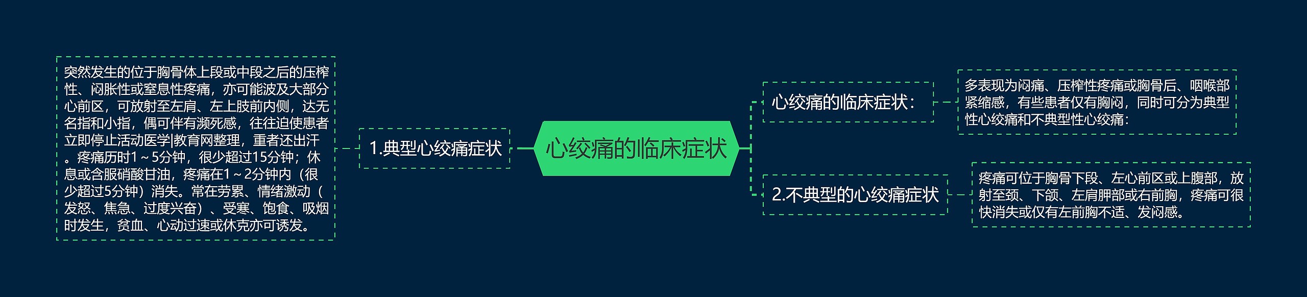 心绞痛的临床症状