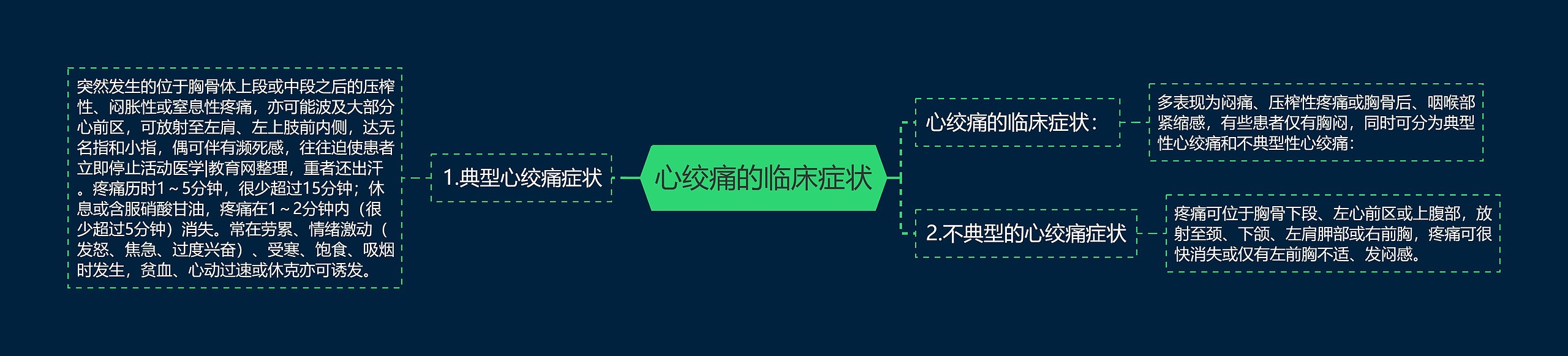 心绞痛的临床症状思维导图