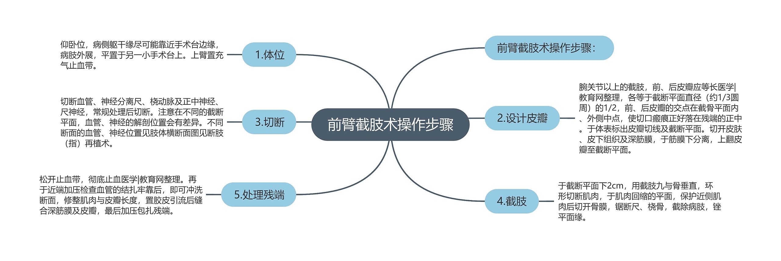 前臂截肢术操作步骤思维导图