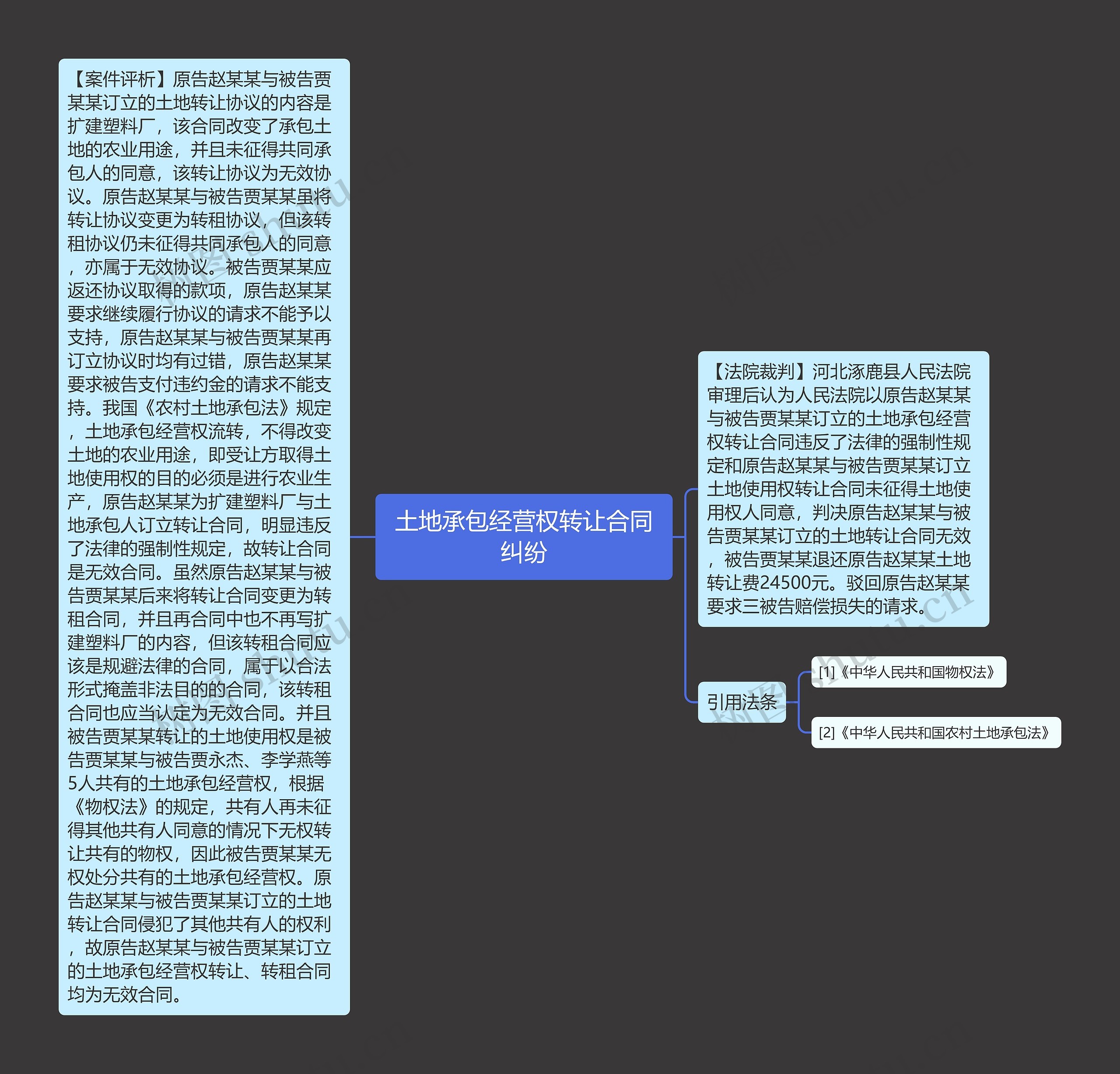 土地承包经营权转让合同纠纷思维导图