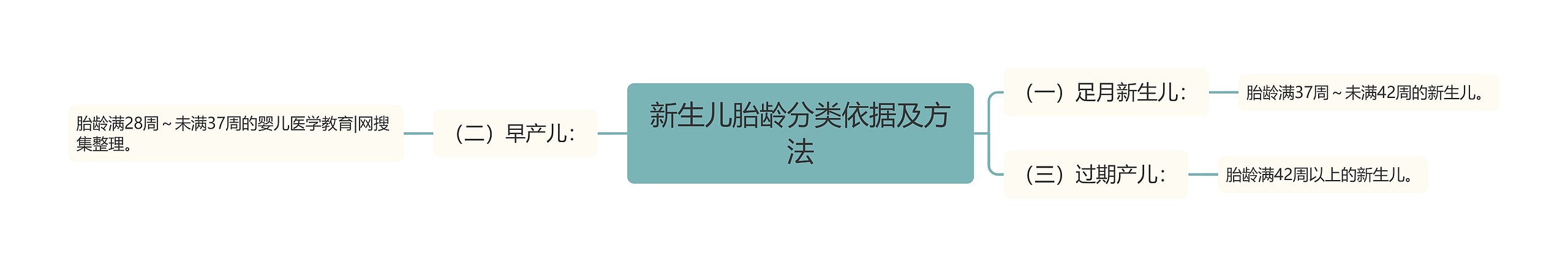 新生儿胎龄分类依据及方法思维导图