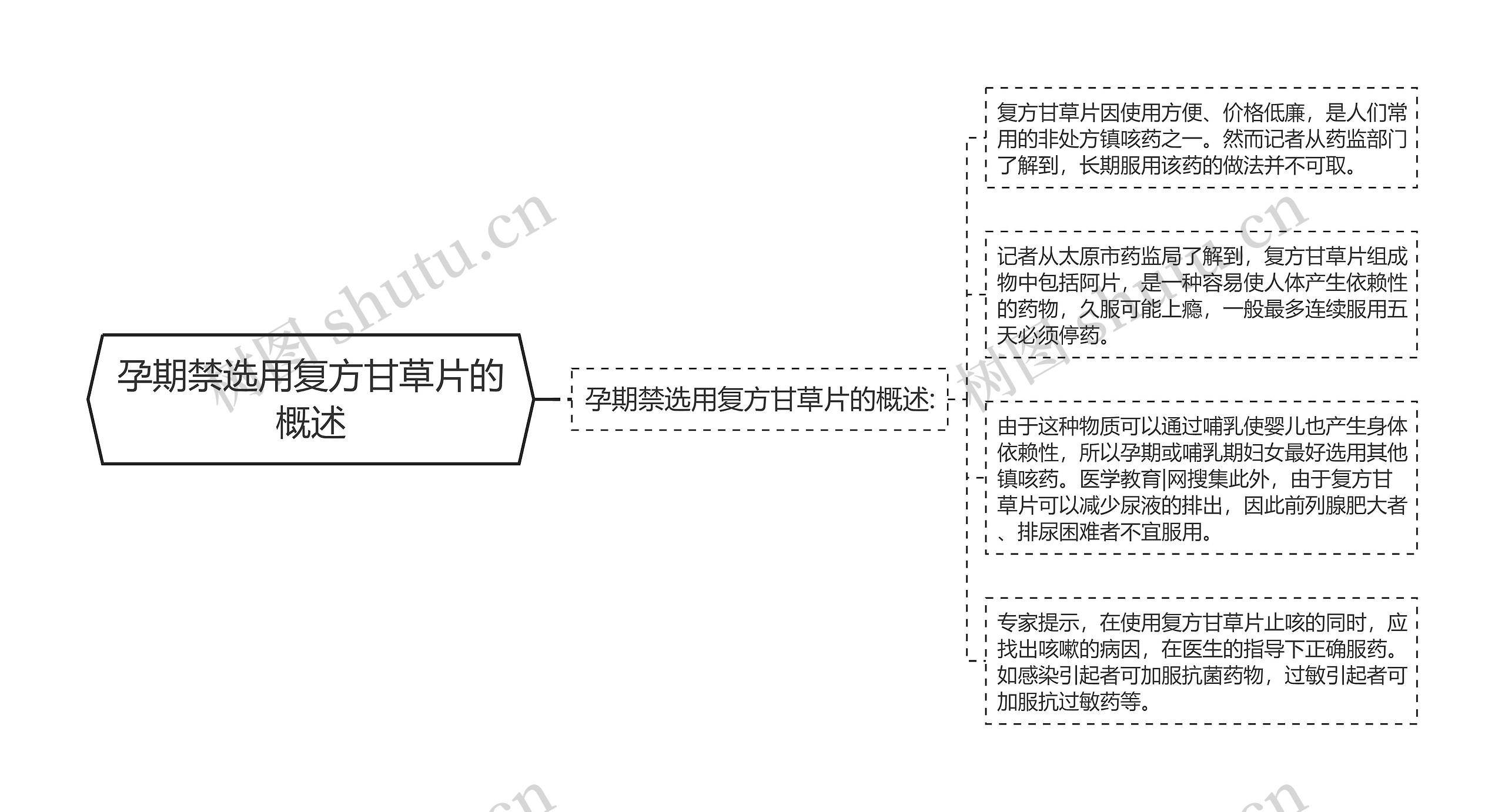 孕期禁选用复方甘草片的概述