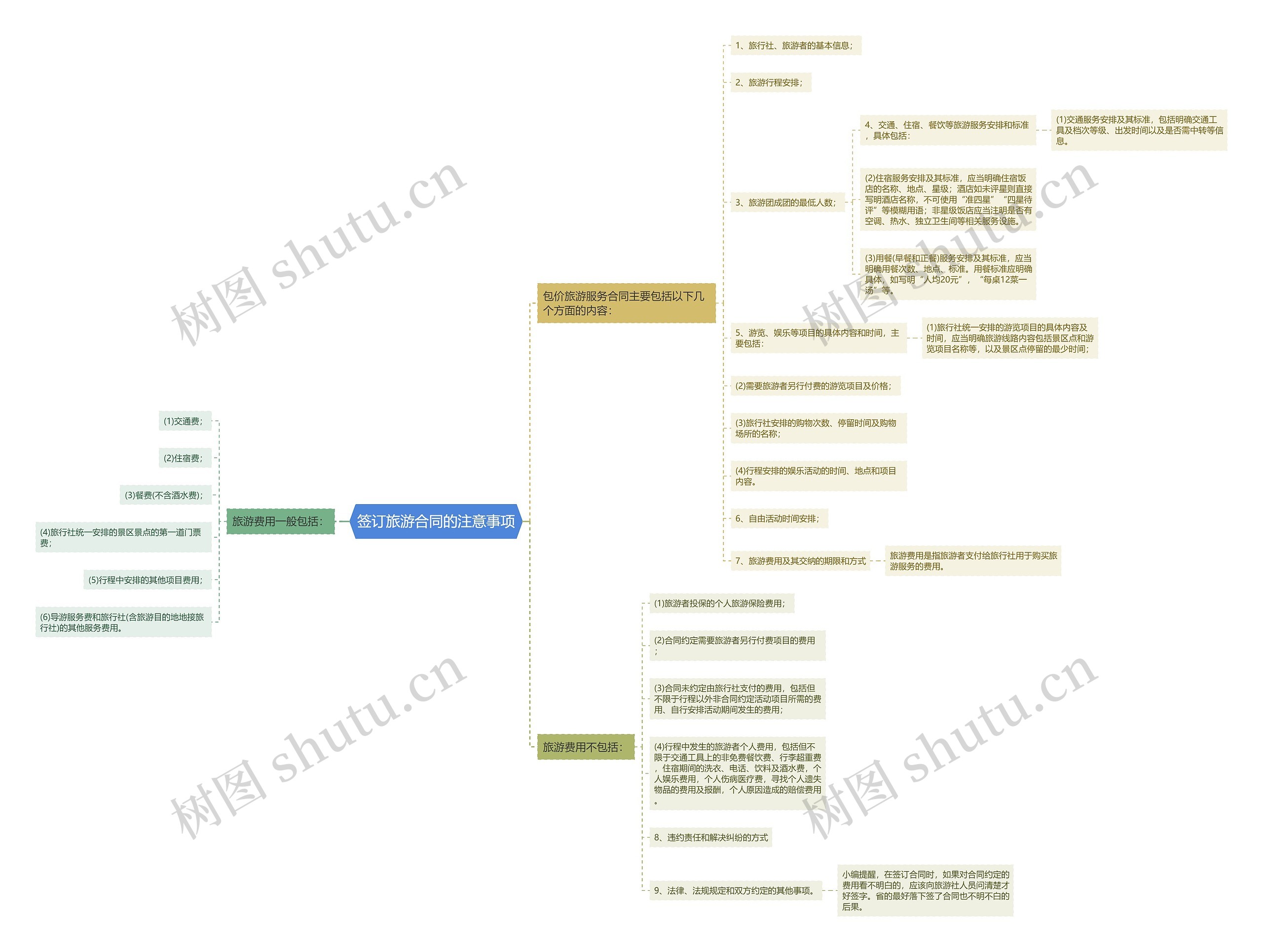 签订旅游合同的注意事项思维导图