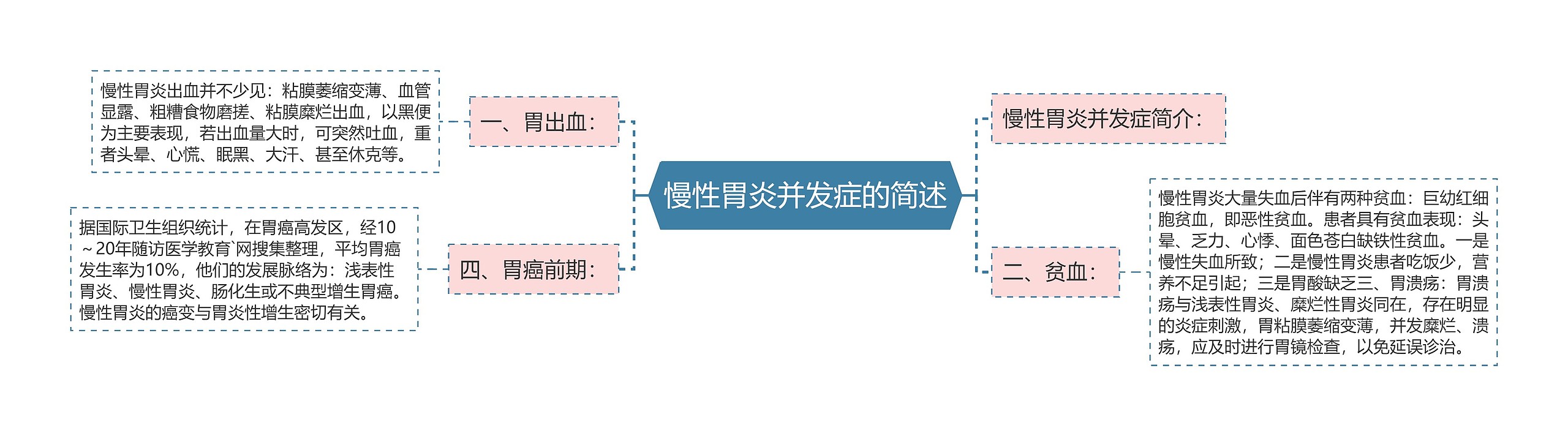 慢性胃炎并发症的简述