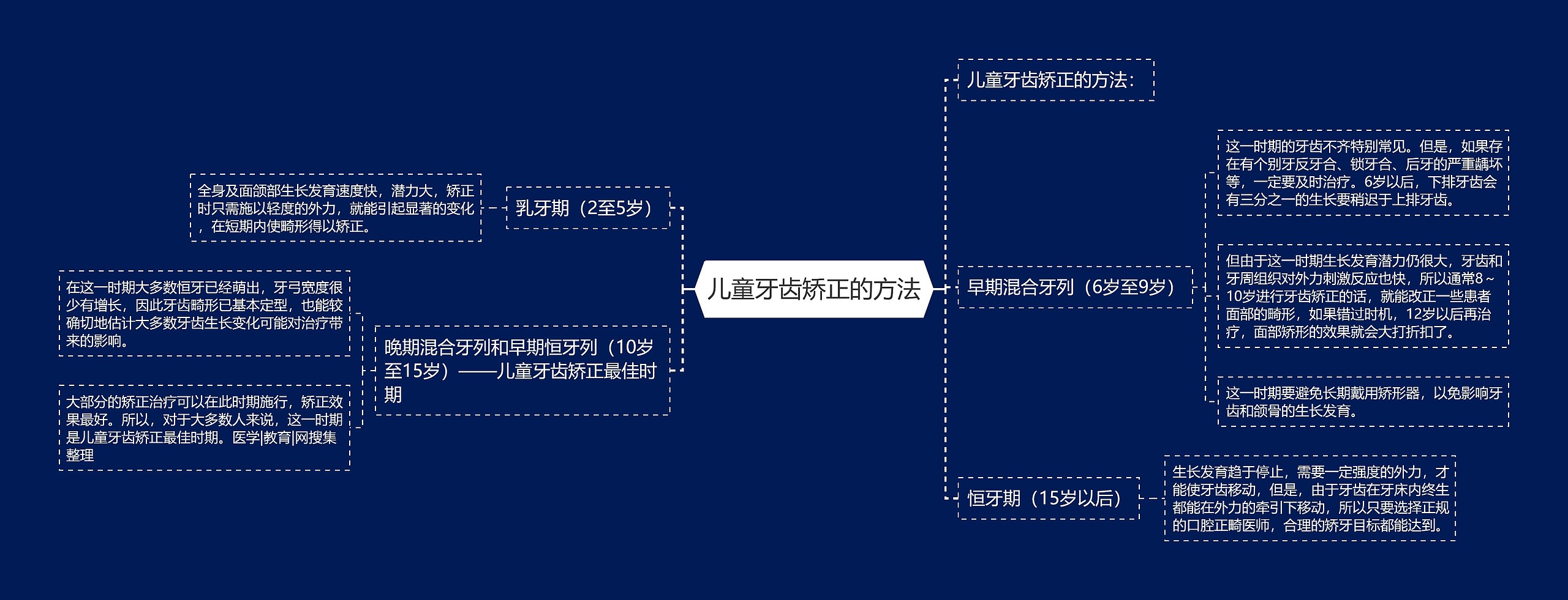 儿童牙齿矫正的方法思维导图