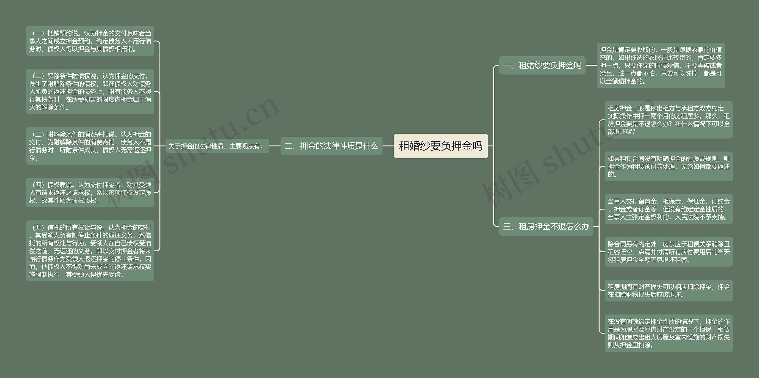 租婚纱要负押金吗思维导图