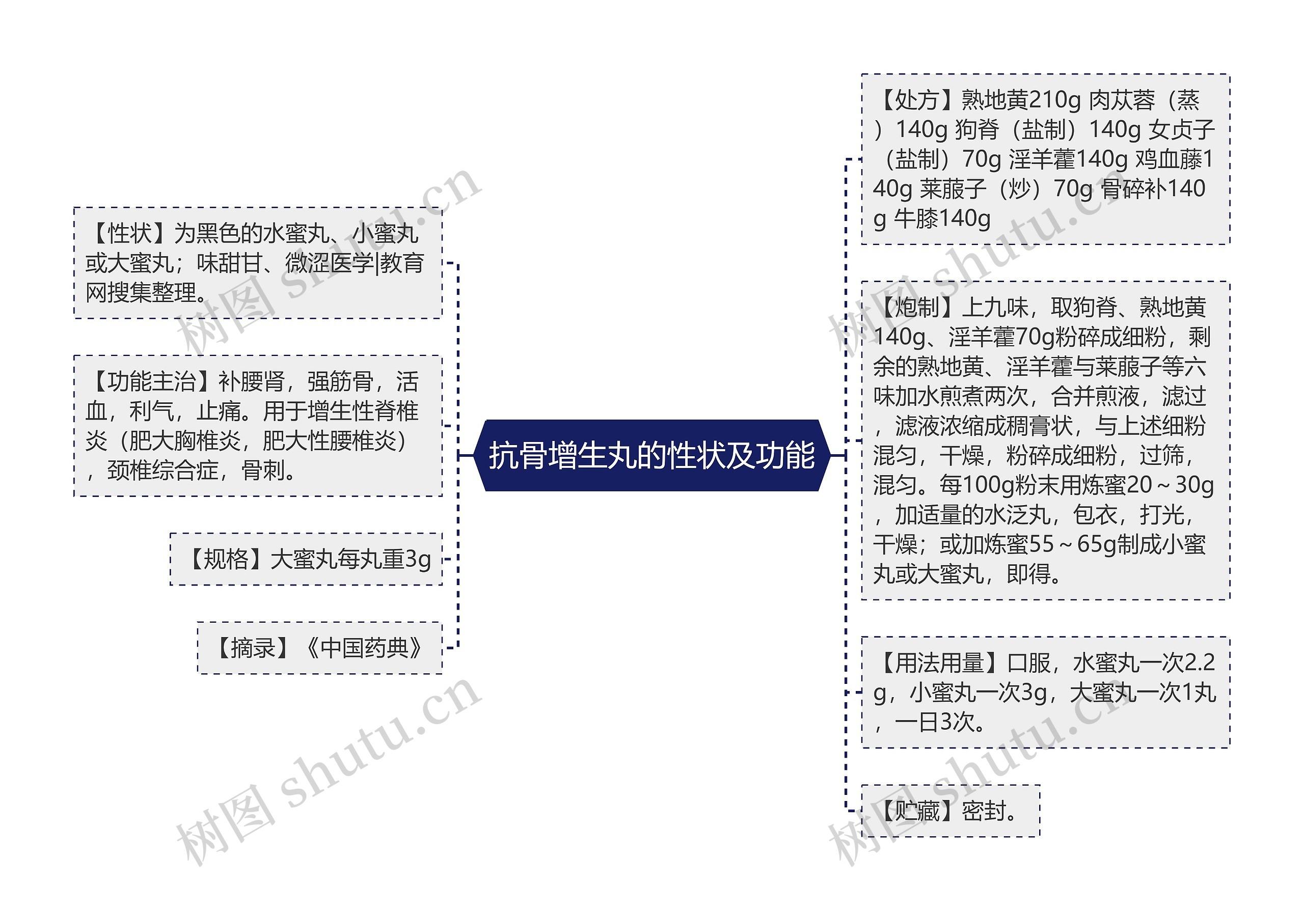 抗骨增生丸的性状及功能思维导图