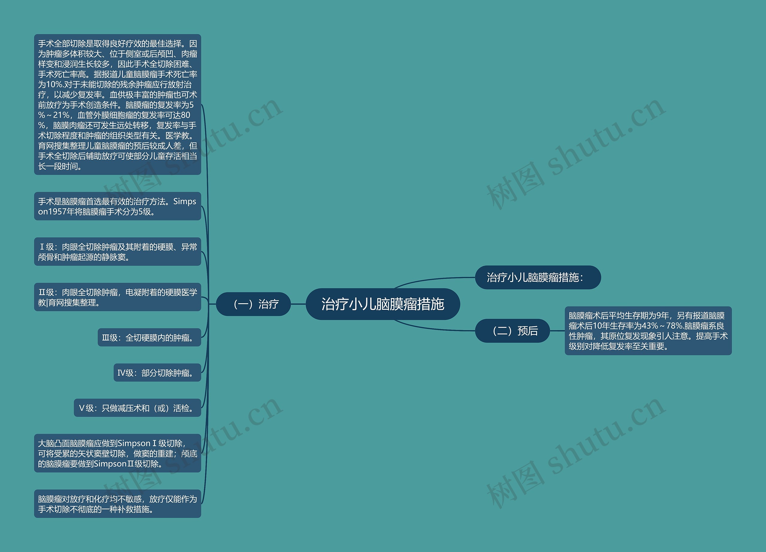 治疗小儿脑膜瘤措施思维导图