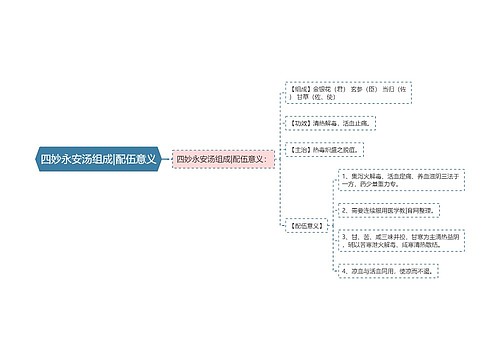 四妙永安汤组成|配伍意义