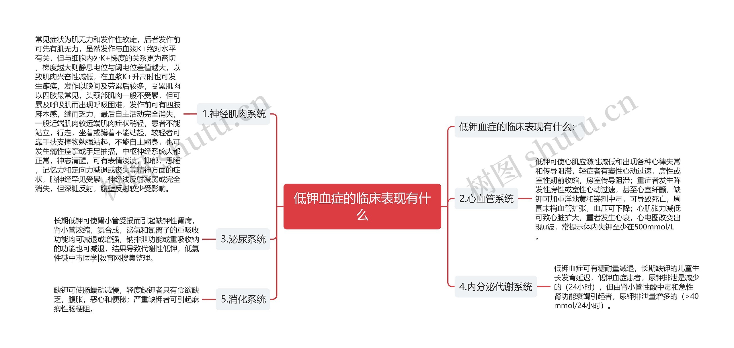 低钾血症的临床表现有什么思维导图