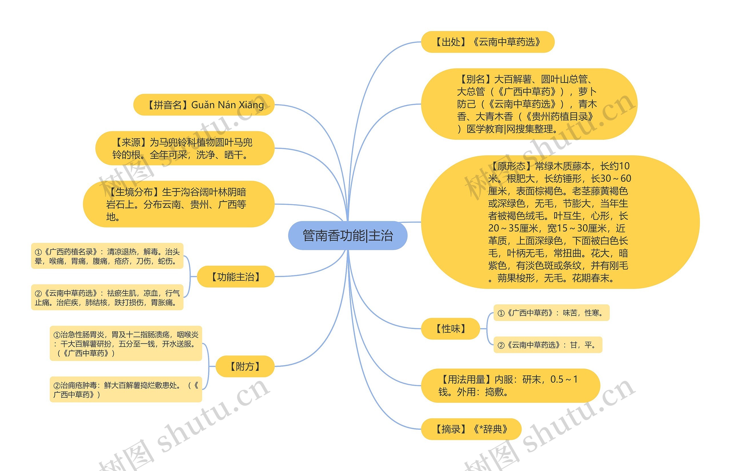 管南香功能|主治思维导图