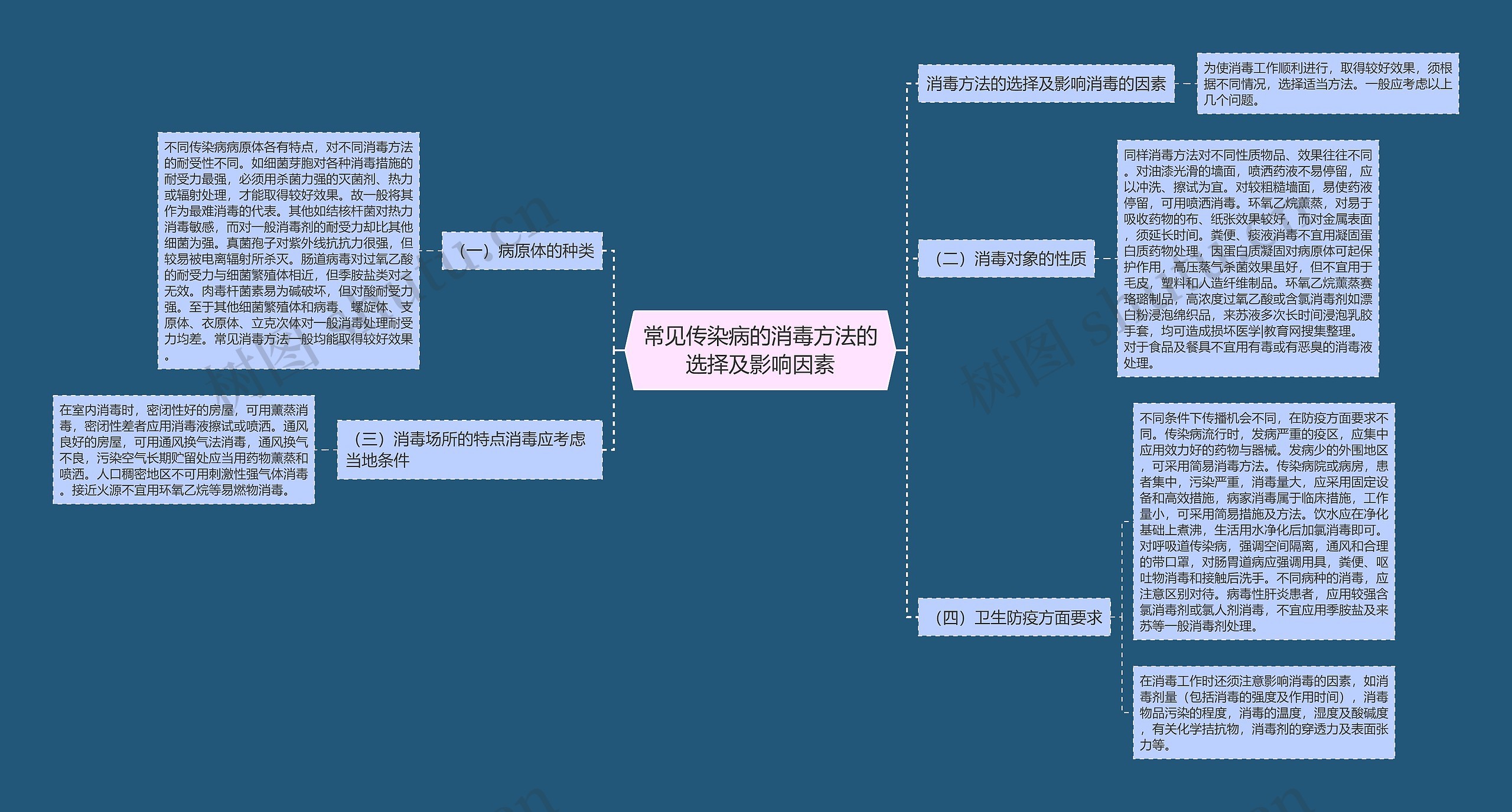 常见传染病的消毒方法的选择及影响因素思维导图