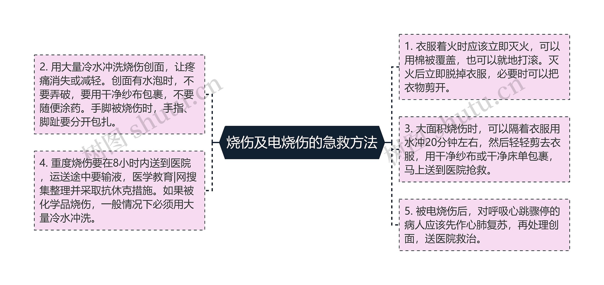 烧伤及电烧伤的急救方法