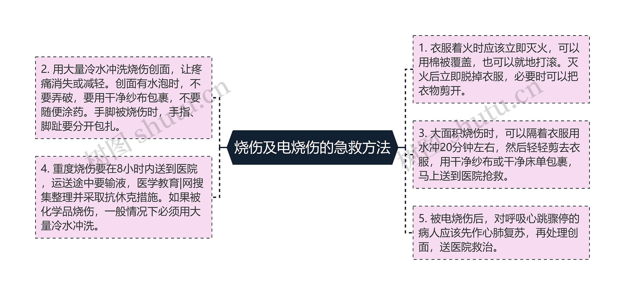 烧伤及电烧伤的急救方法 烧伤及电烧伤的急救方法