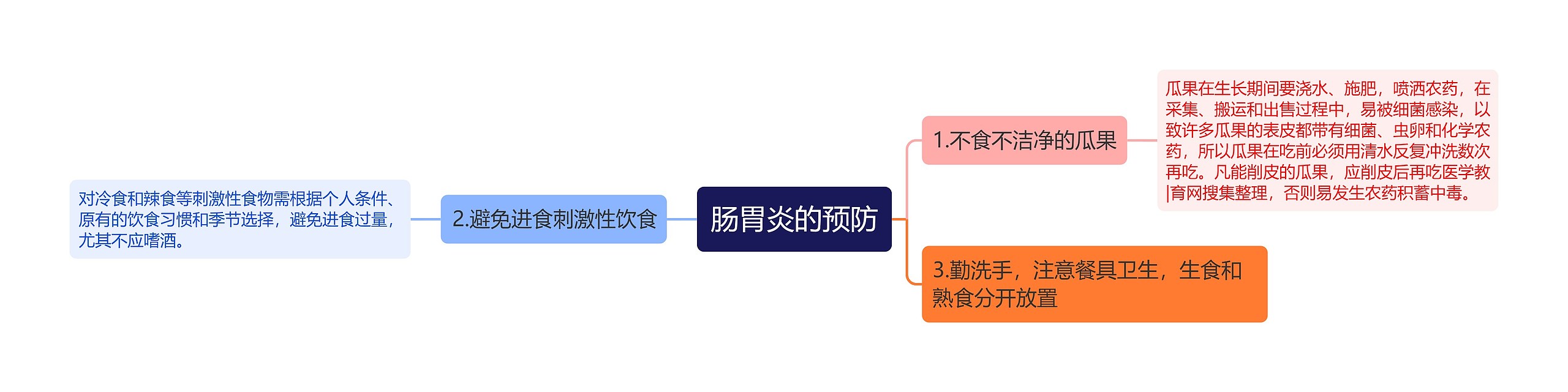 肠胃炎的预防思维导图