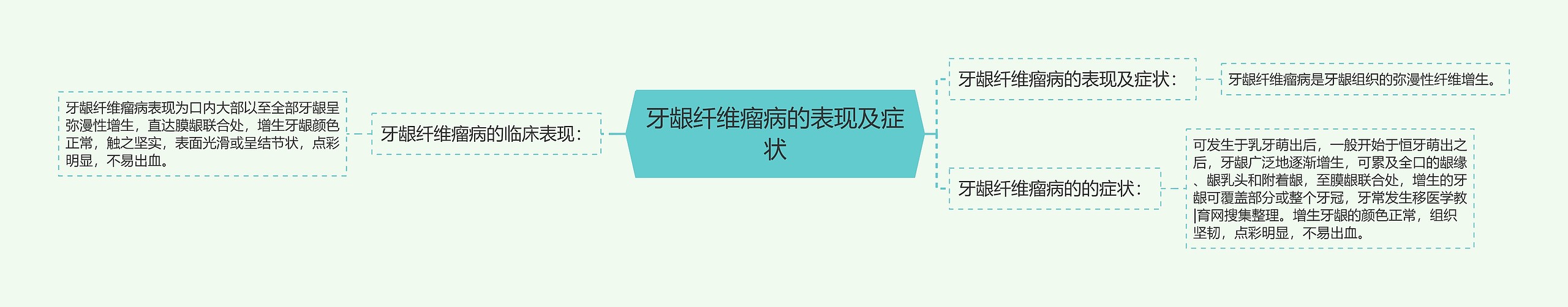 牙龈纤维瘤病的表现及症状思维导图