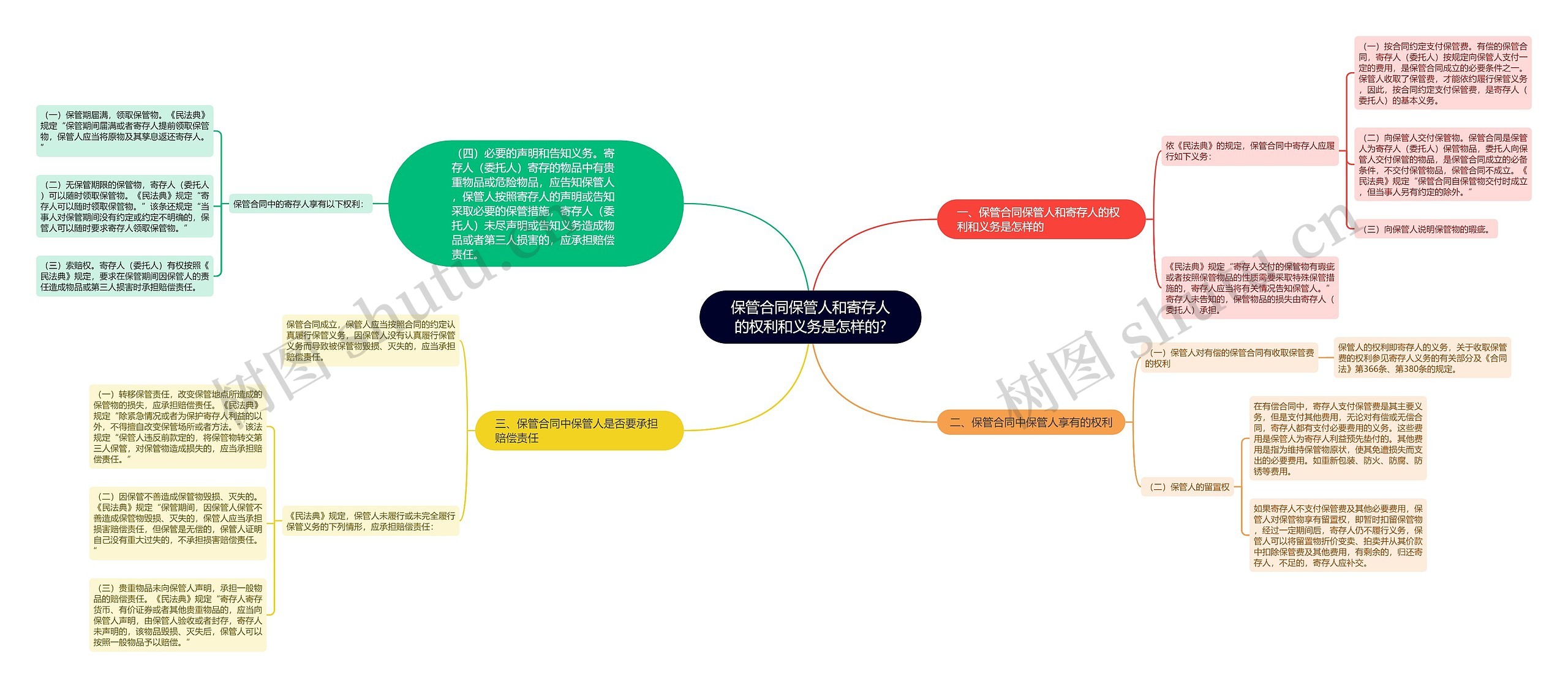 保管合同保管人和寄存人的权利和义务是怎样的?