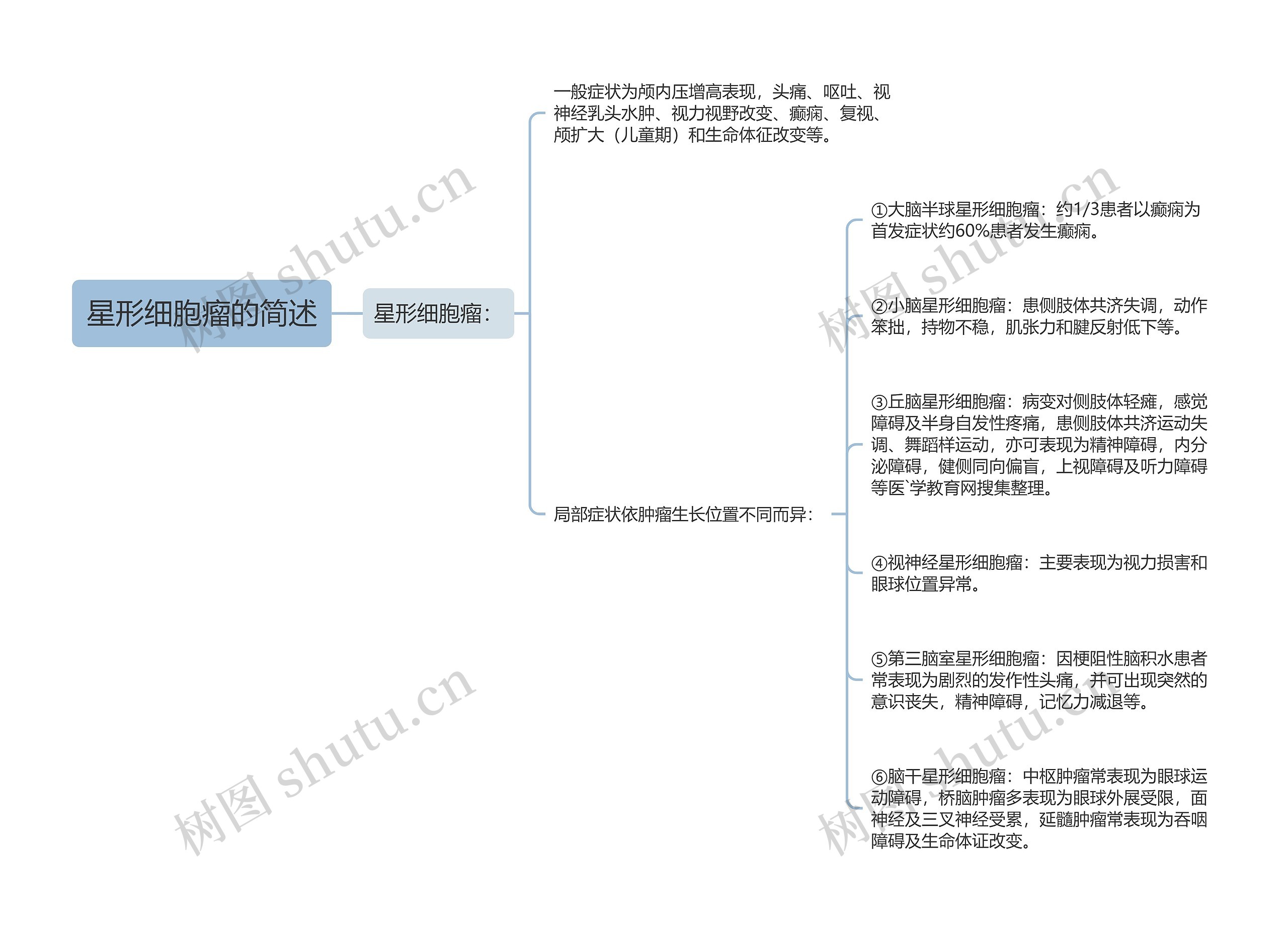 星形细胞瘤的简述思维导图