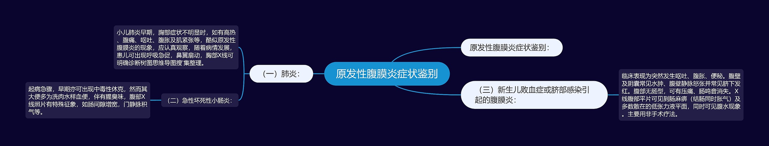 原发性腹膜炎症状鉴别