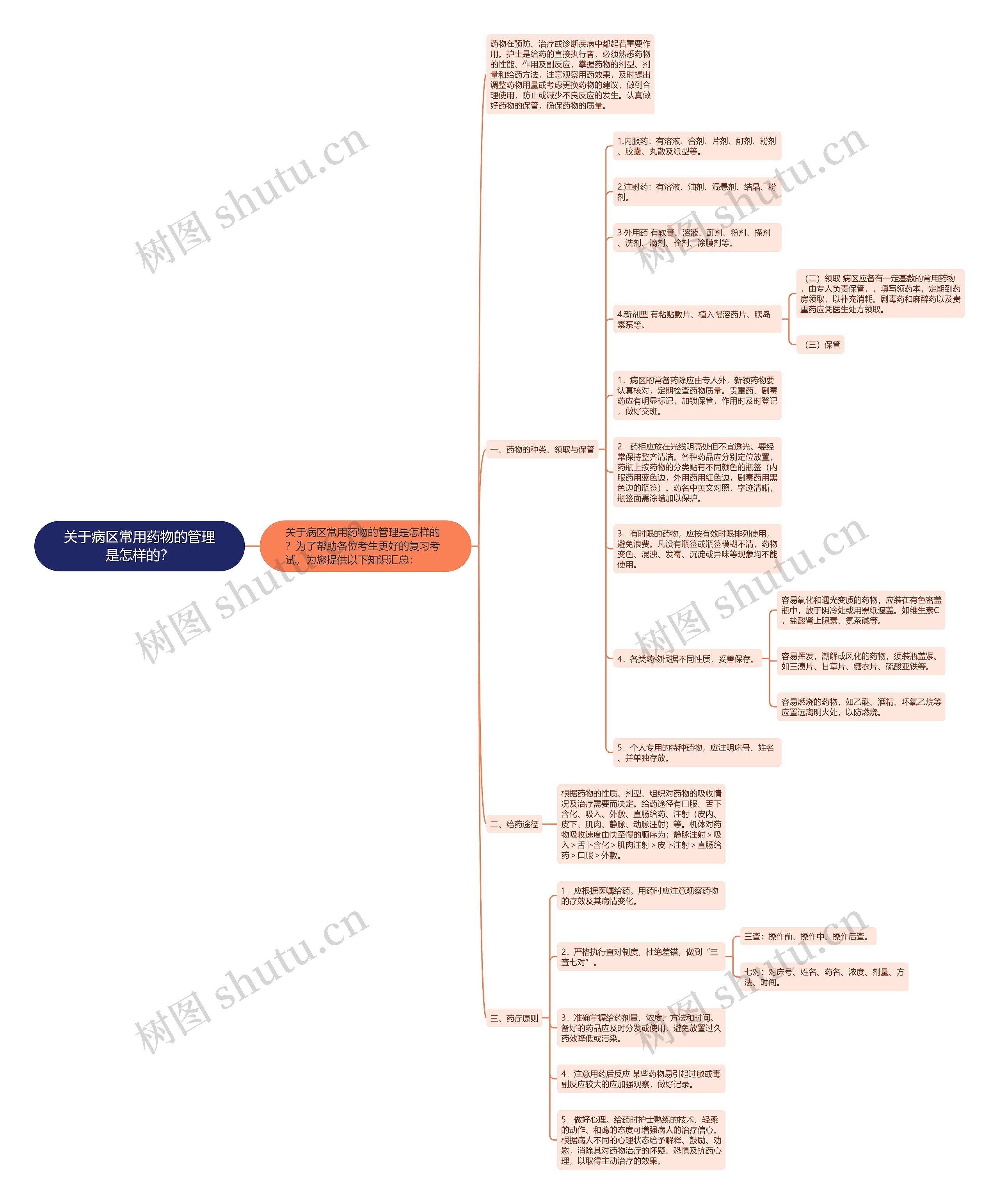 关于病区常用药物的管理是怎样的？思维导图