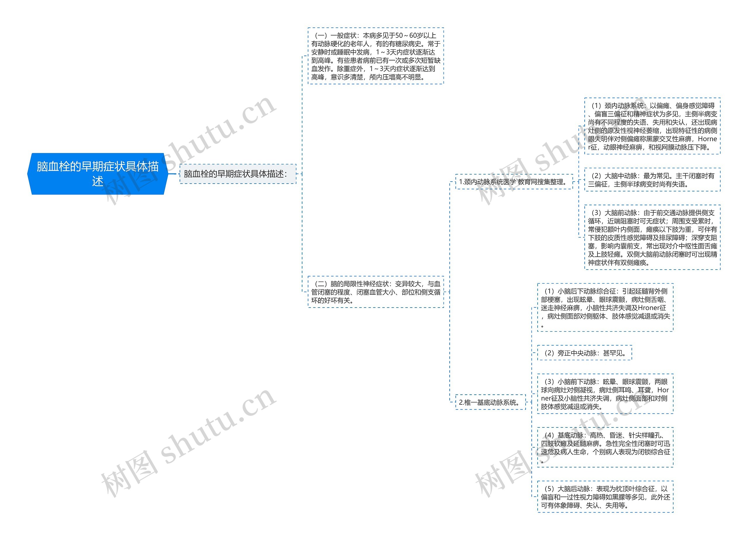脑血栓的早期症状具体描述思维导图