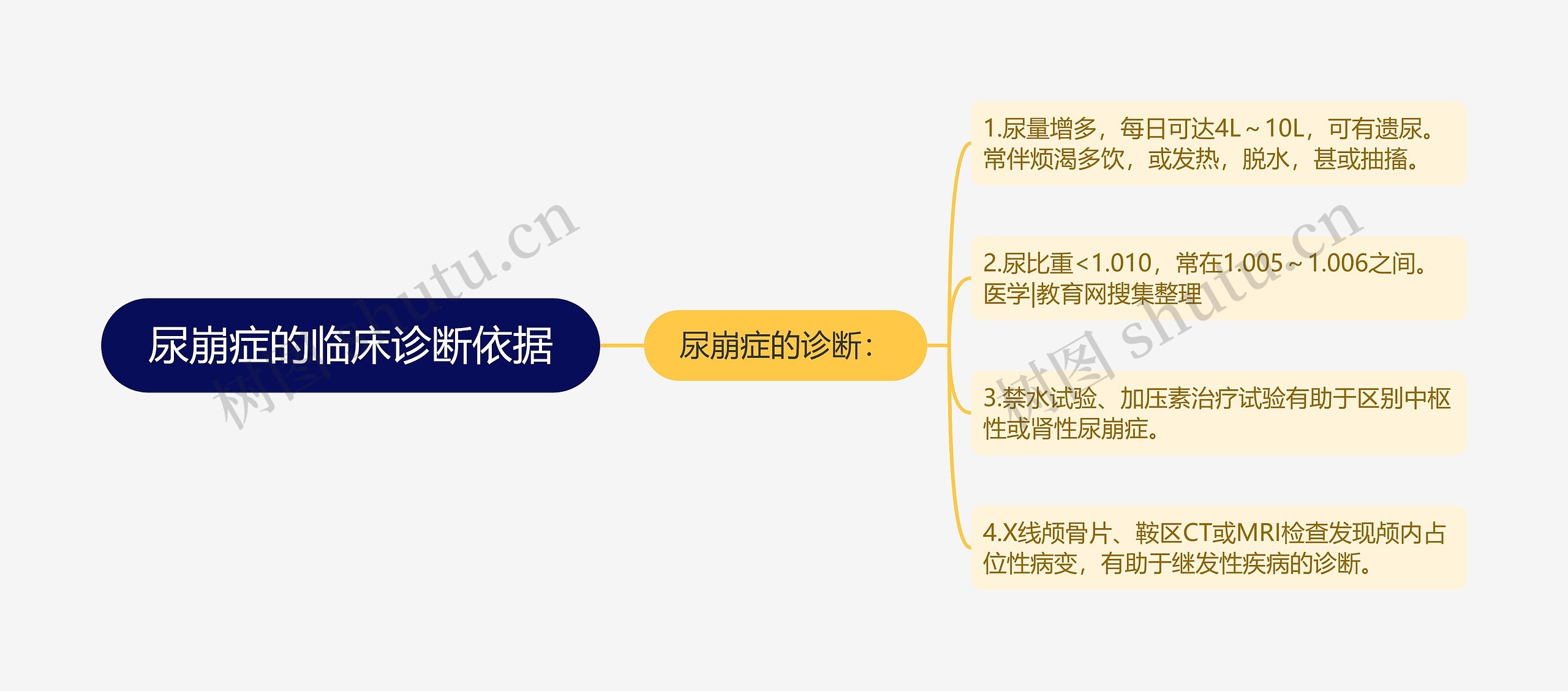 尿崩症的临床诊断依据