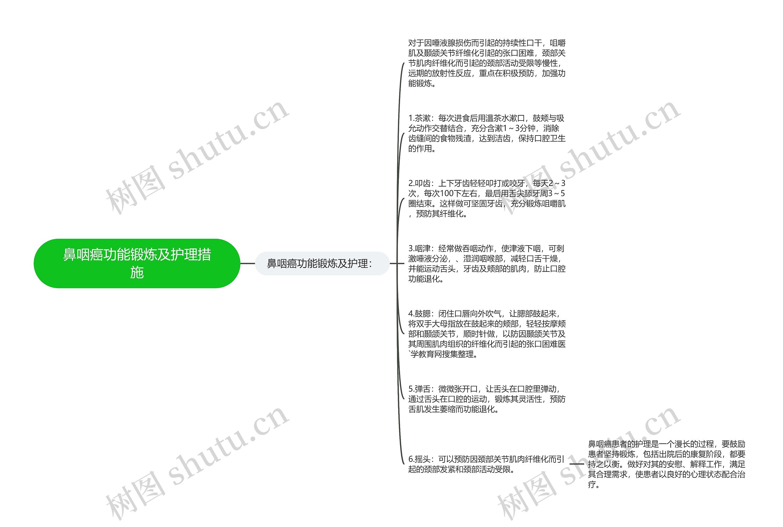 鼻咽癌功能锻炼及护理措施思维导图高清图 鼻咽癌功能锻炼及护理措施思维导图