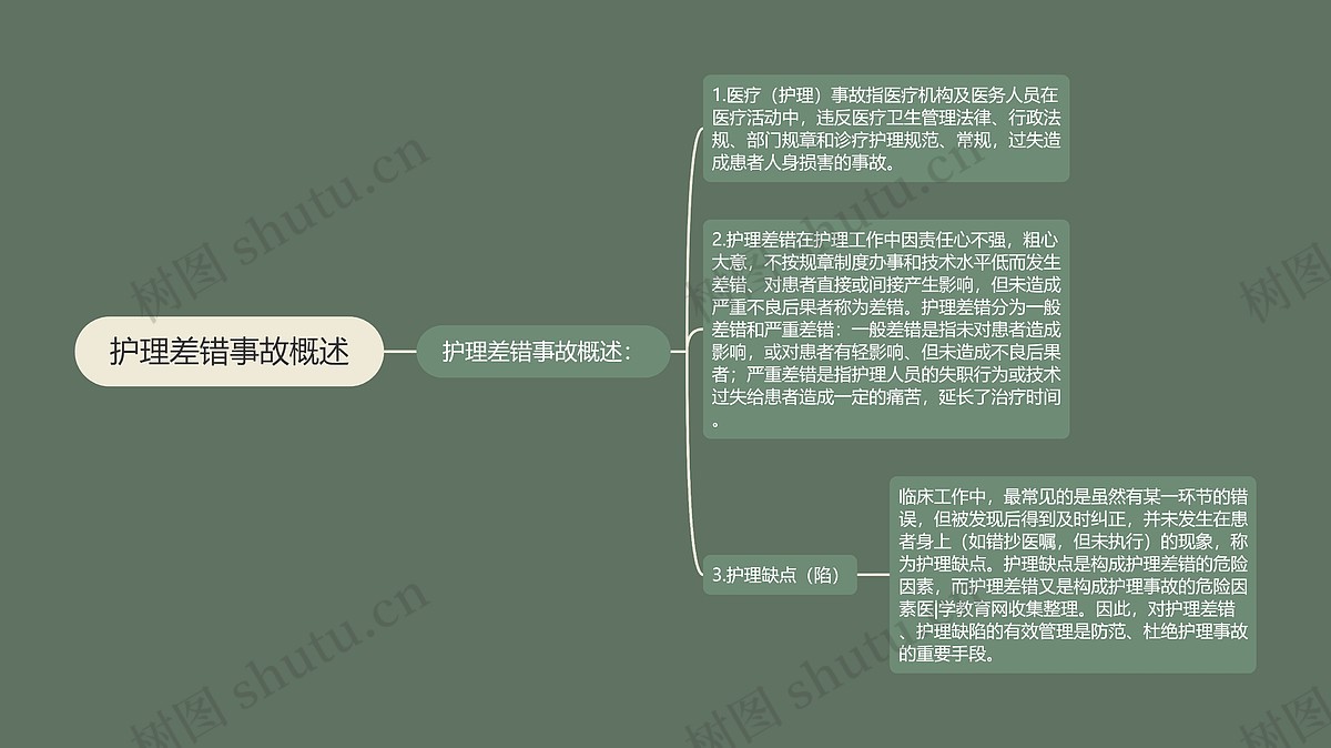 护理差错事故概述思维导图_编号p6800821-TreeMind树图