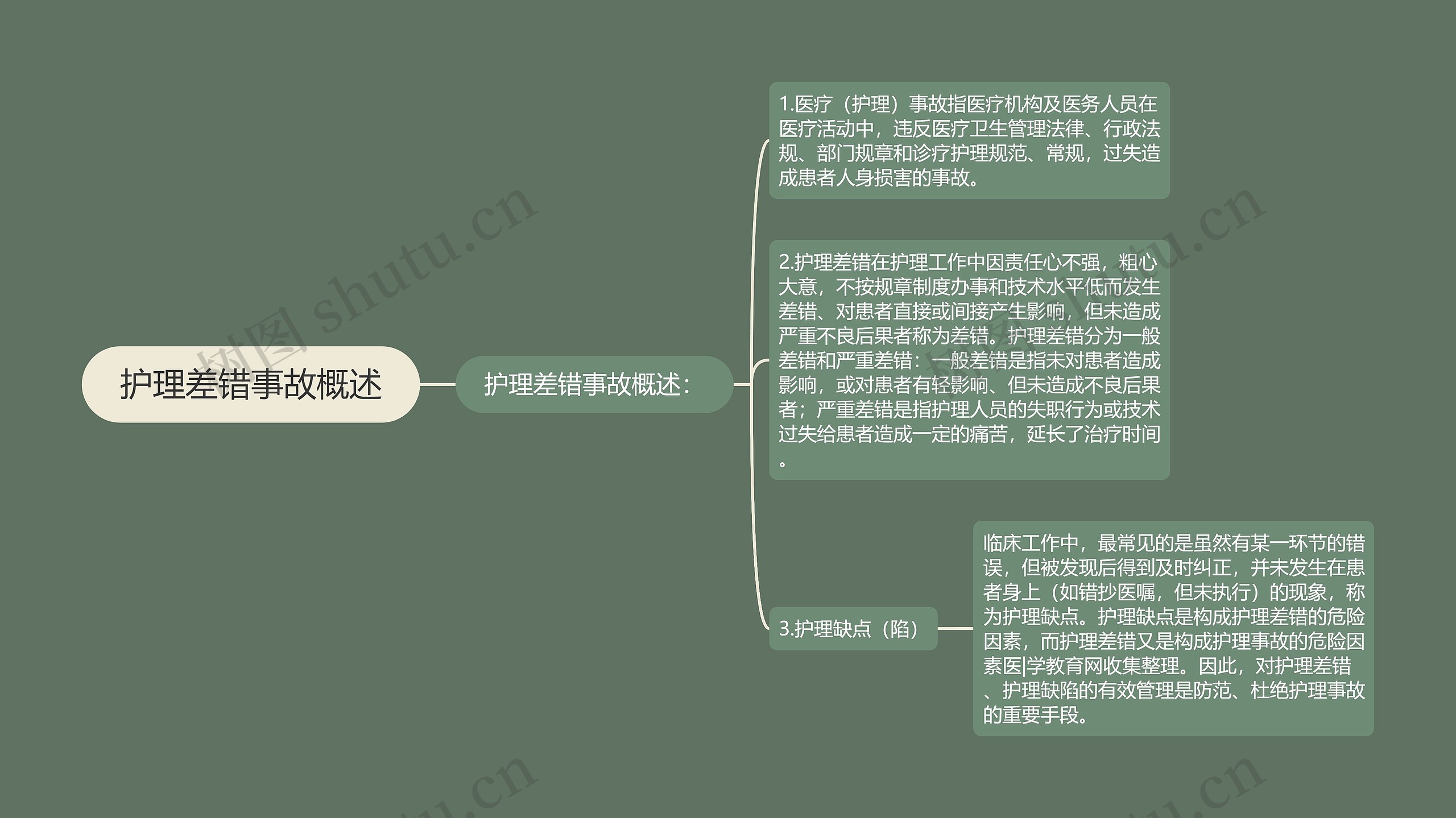 护理差错事故概述思维导图